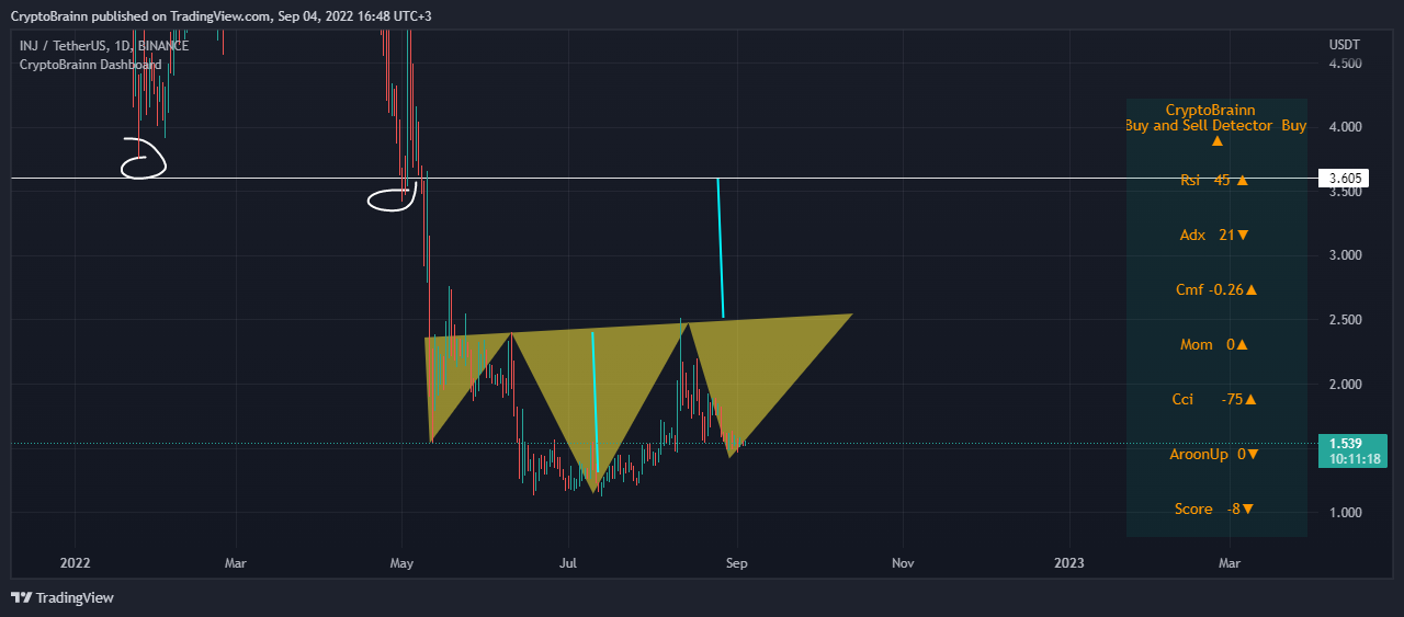 BINANCE:INJUSDT Chart Image by FutureAlchemist
