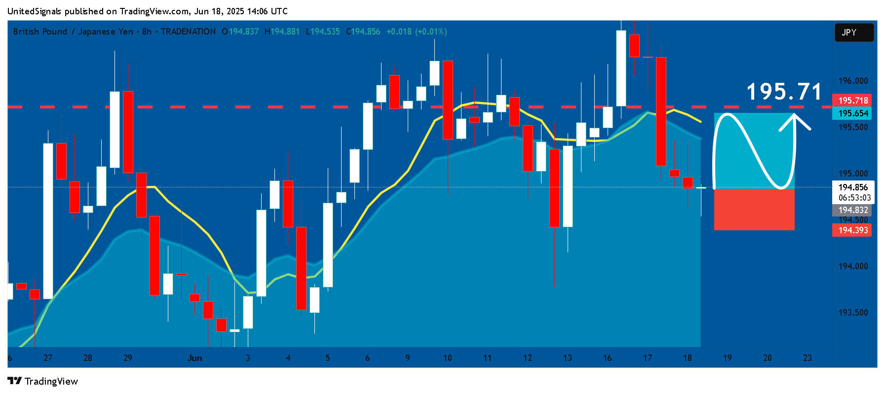TRADENATION:GBPJPY Imagen del gráfico de UnitedSignals