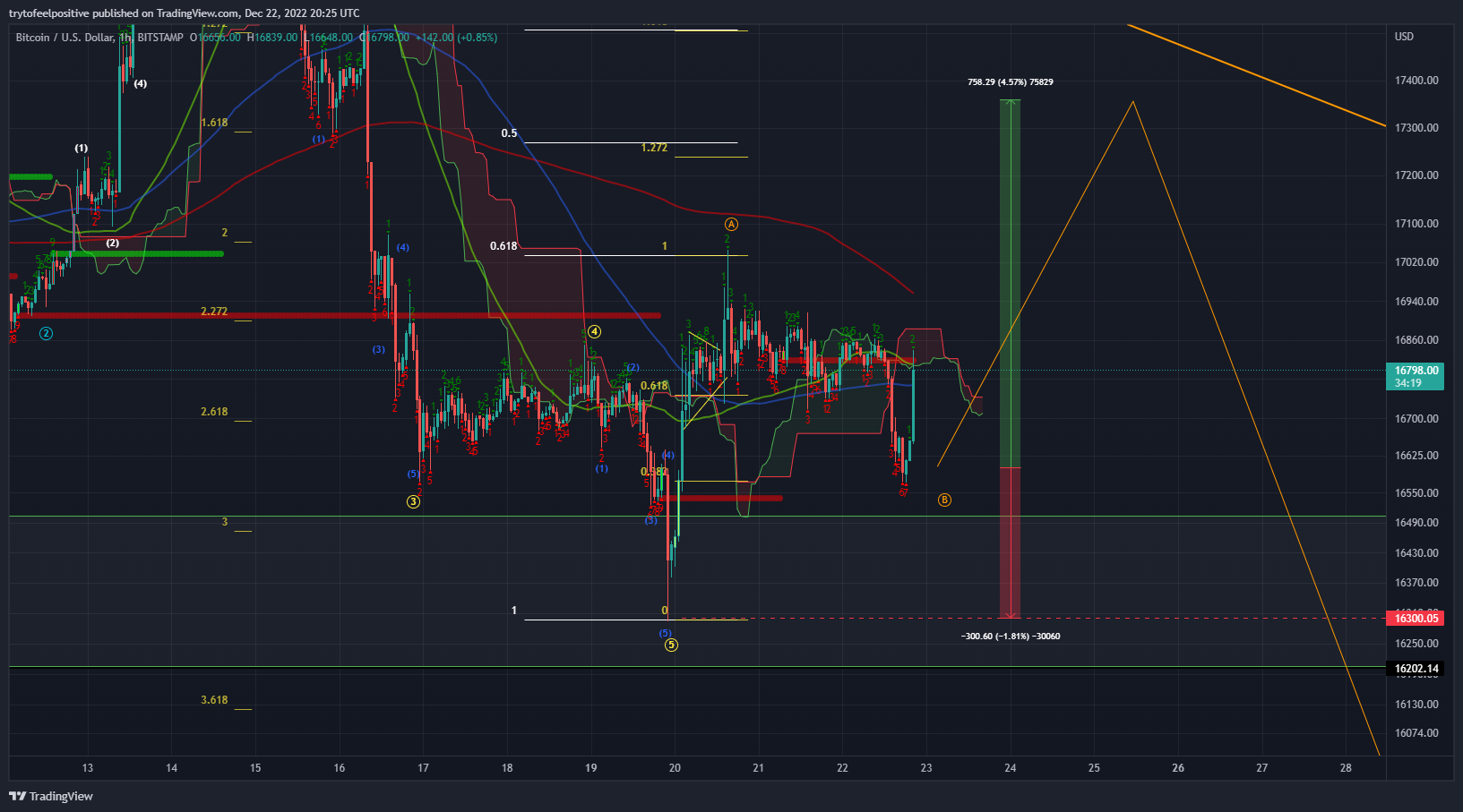 BITSTAMP:BTCUSD Immagine del grafico by trytofeelpositive