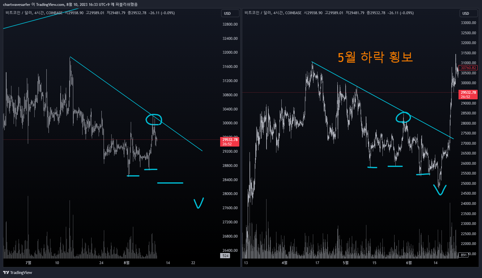 COINBASE:BTCUSD Chart Image by chartwavesurfer