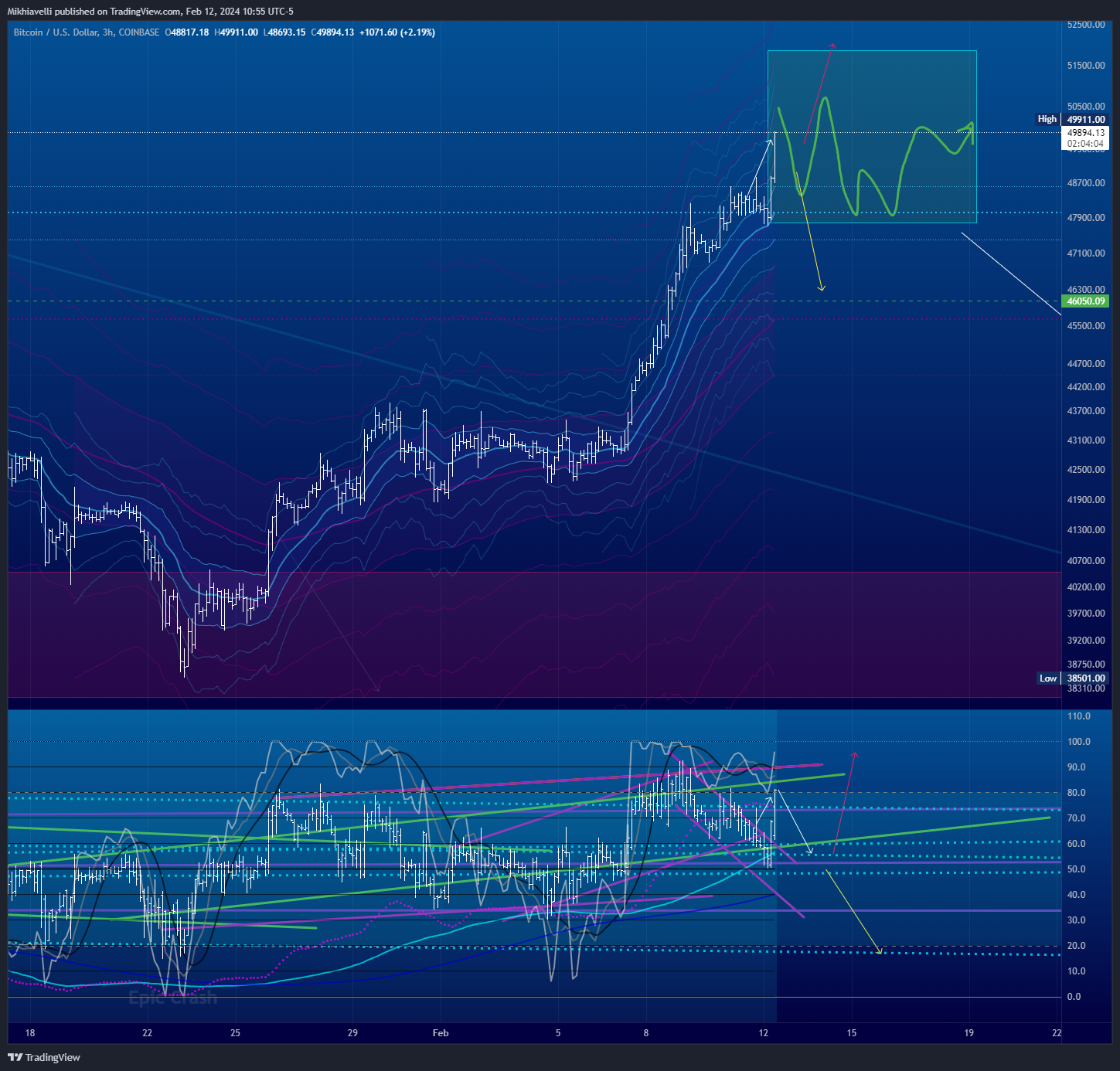 COINBASE:BTCUSD Imagem do gráfico por Mikhiavelli