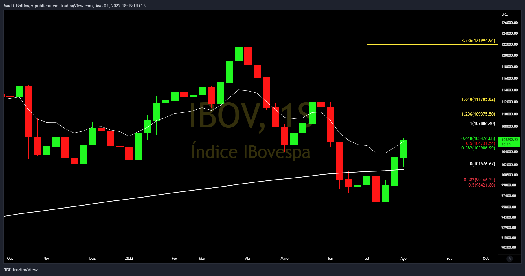 BMFBOVESPA:IBOV Chart Image by MacD_Bollinger