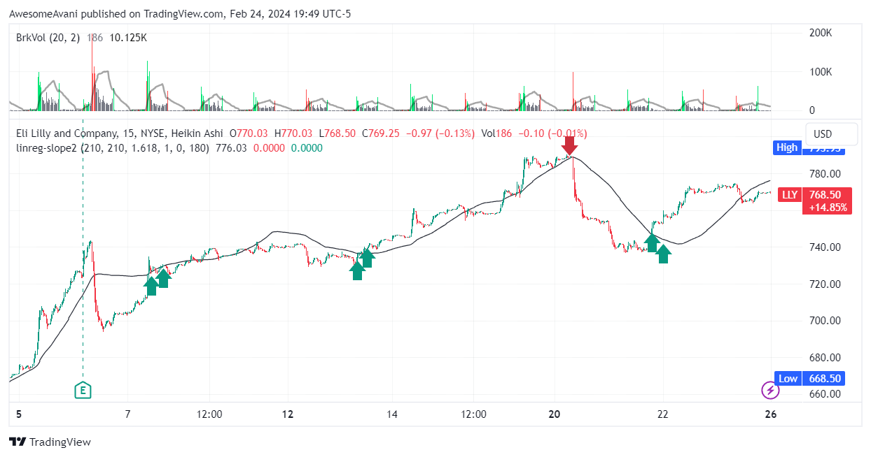 BATS:LLY Chart Image by AwesomeAvani