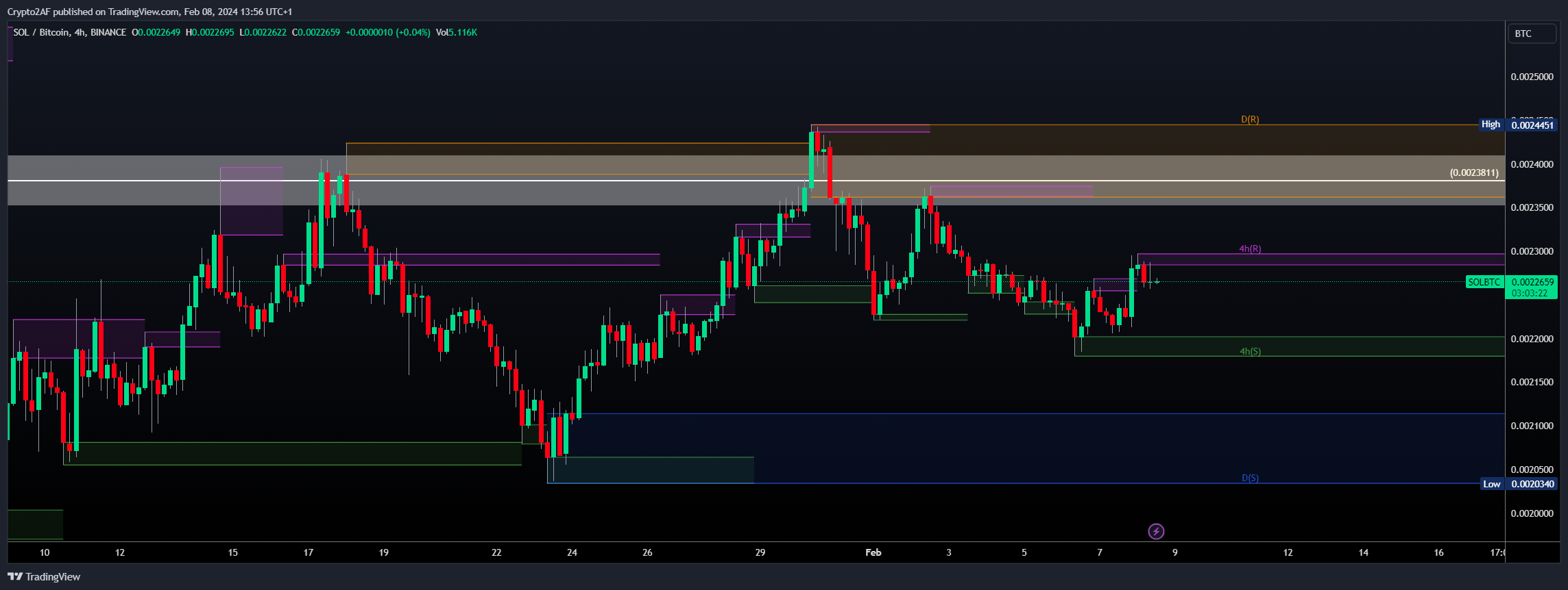 BINANCE:SOLBTC Chartbild von Crypto2AF