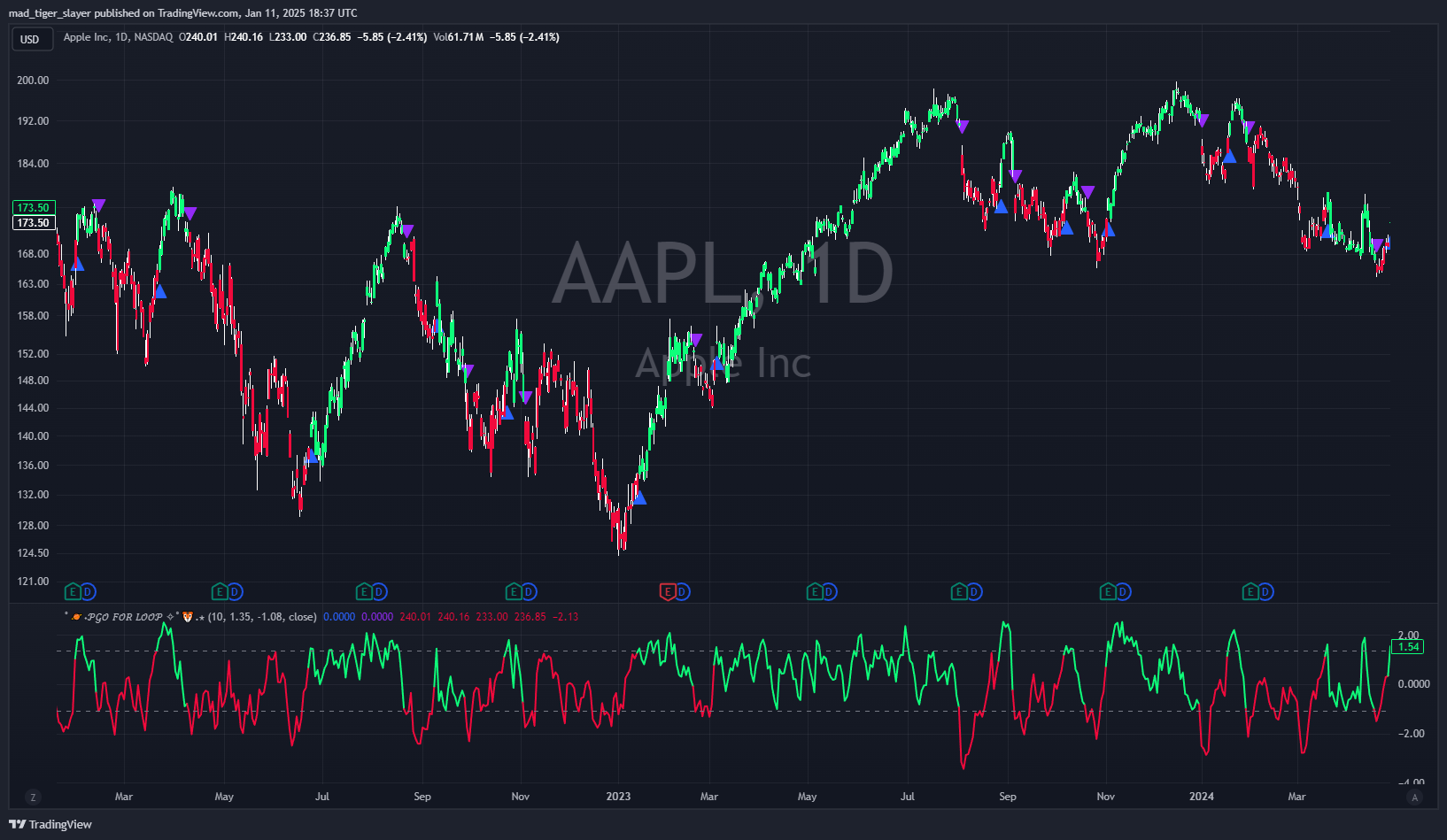 BATS:AAPL Chart Image by QuantLapse