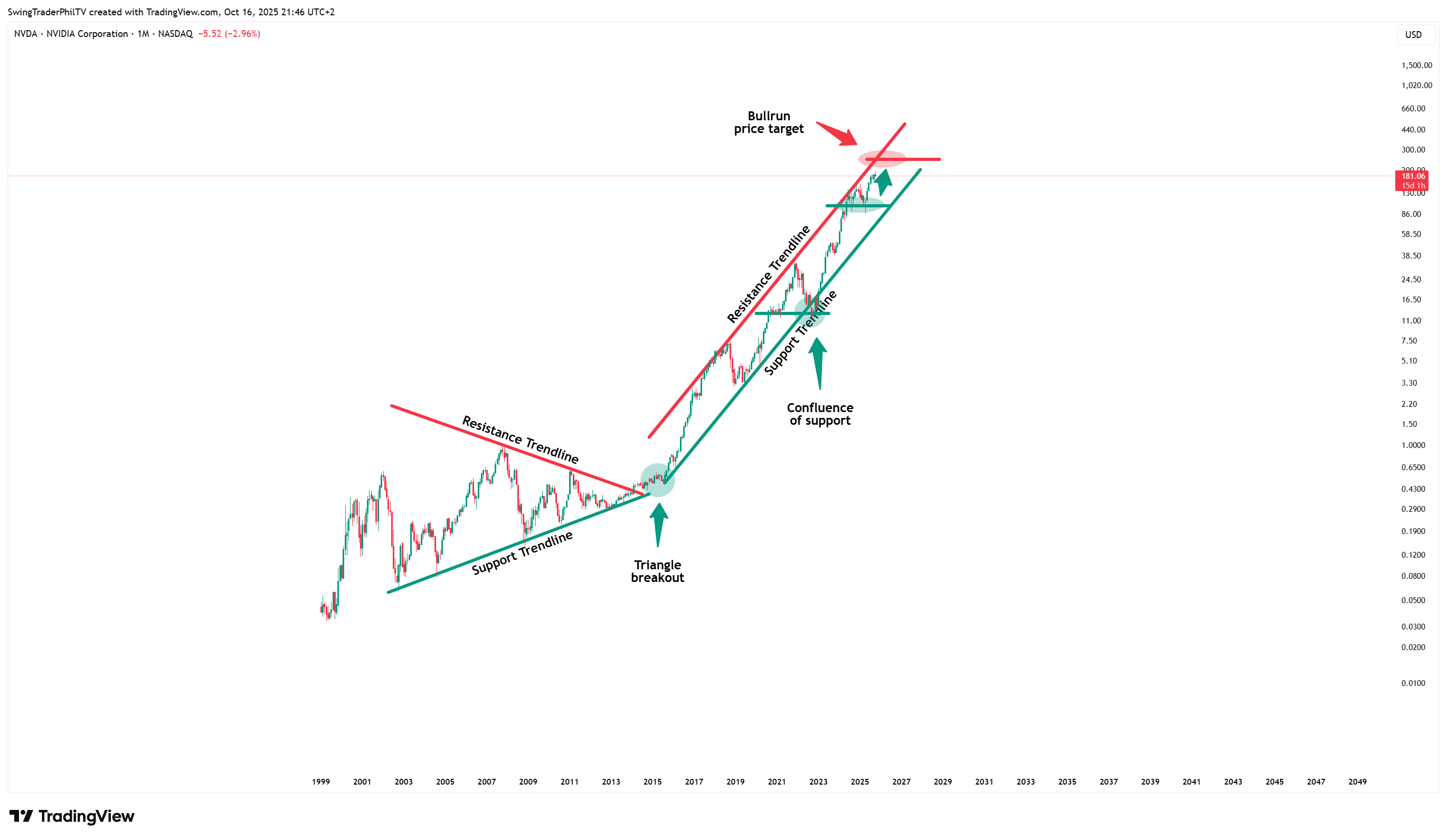 BATS:NVDA Chart Image by TheTraderPhil