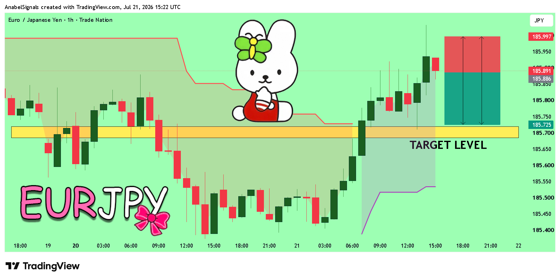TRADENATION:EURJPY Chart Image by AnabelSignals
