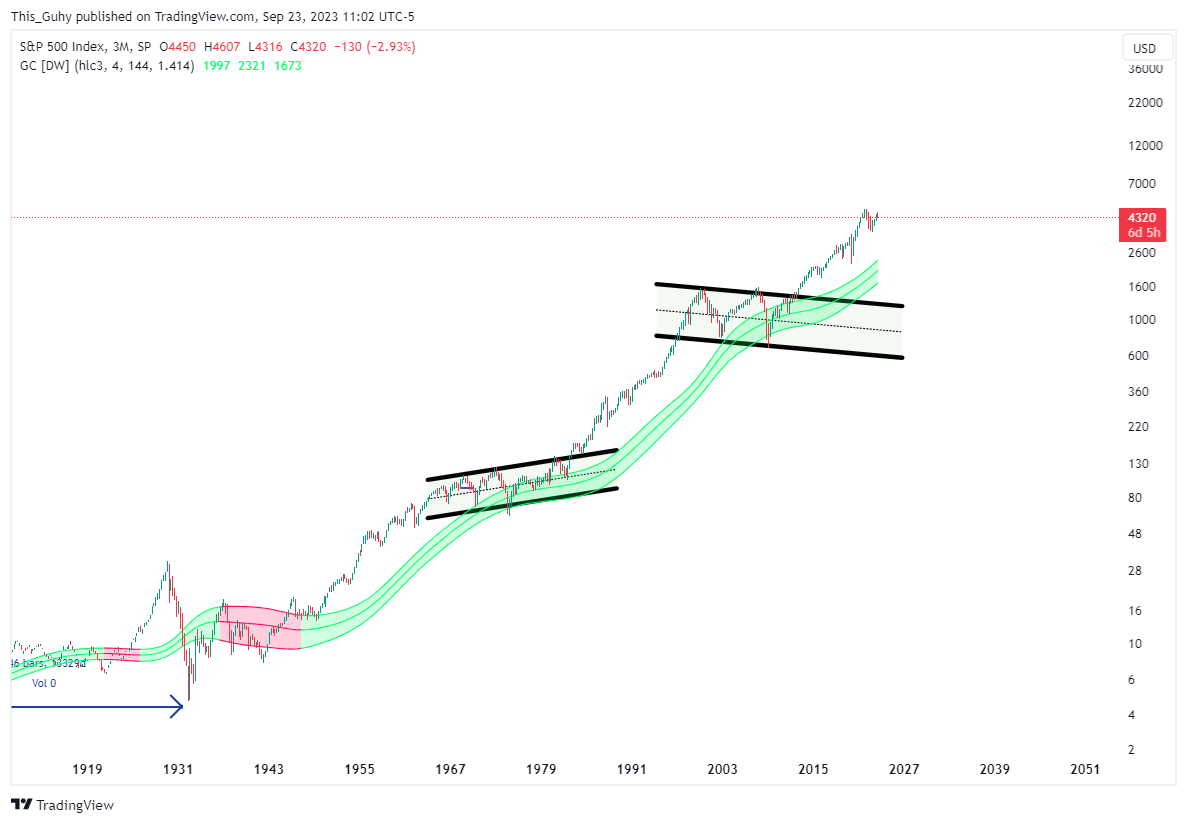 SP:SPX Chart Image by This_Guhy
