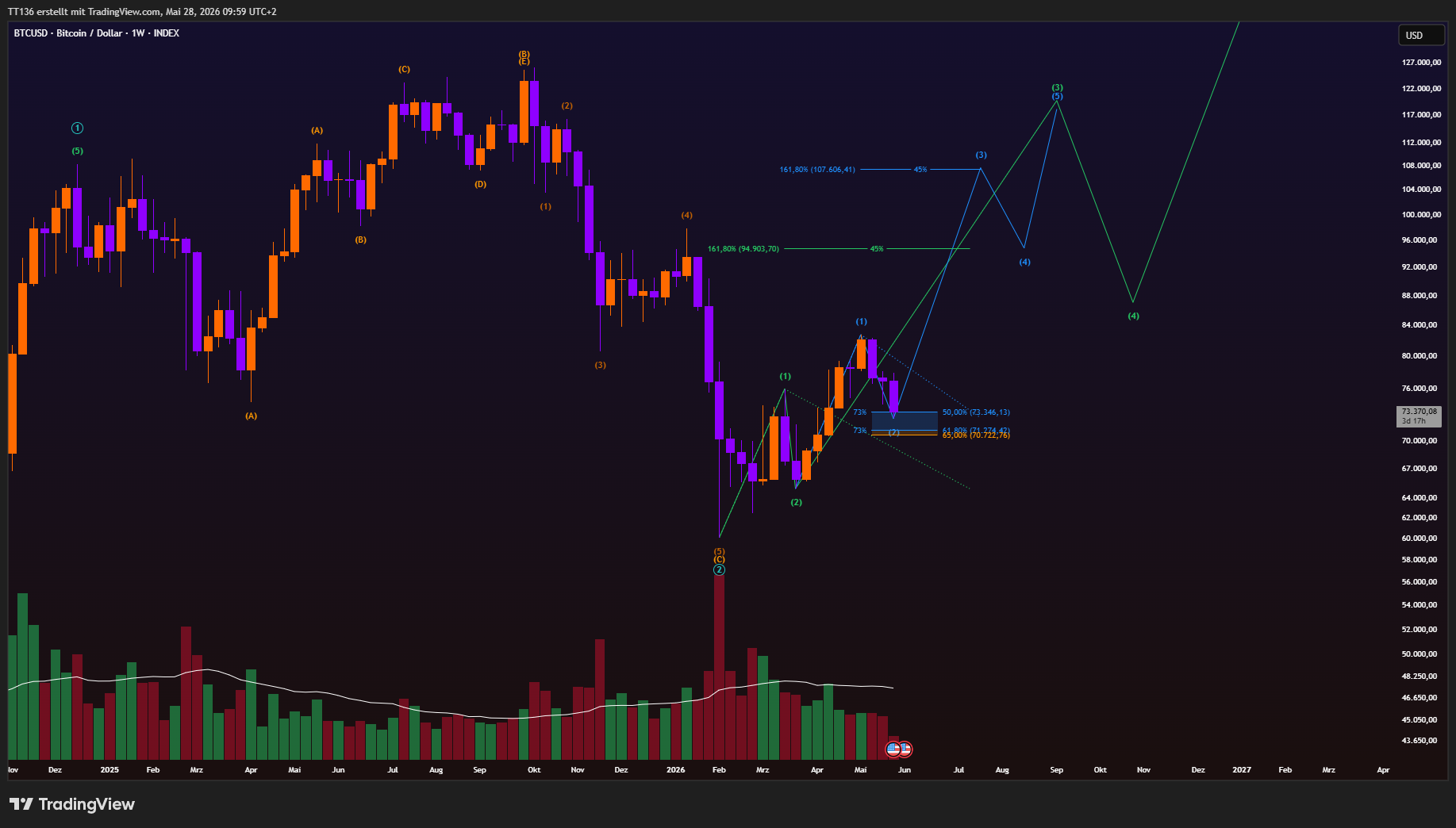 INDEX:BTCUSD Chart Image by TT136