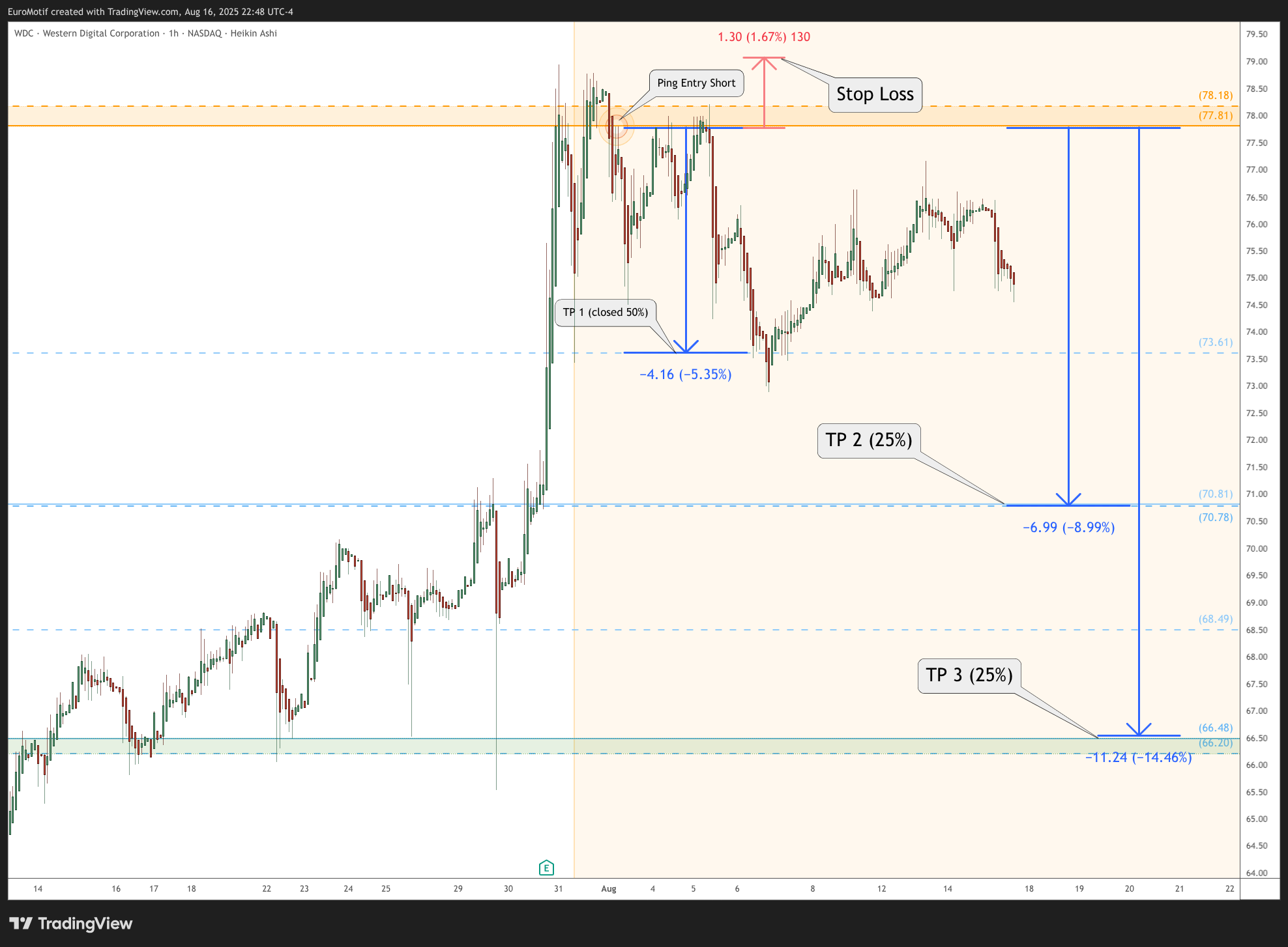 BATS:WDC Chart Image by EuroMotif