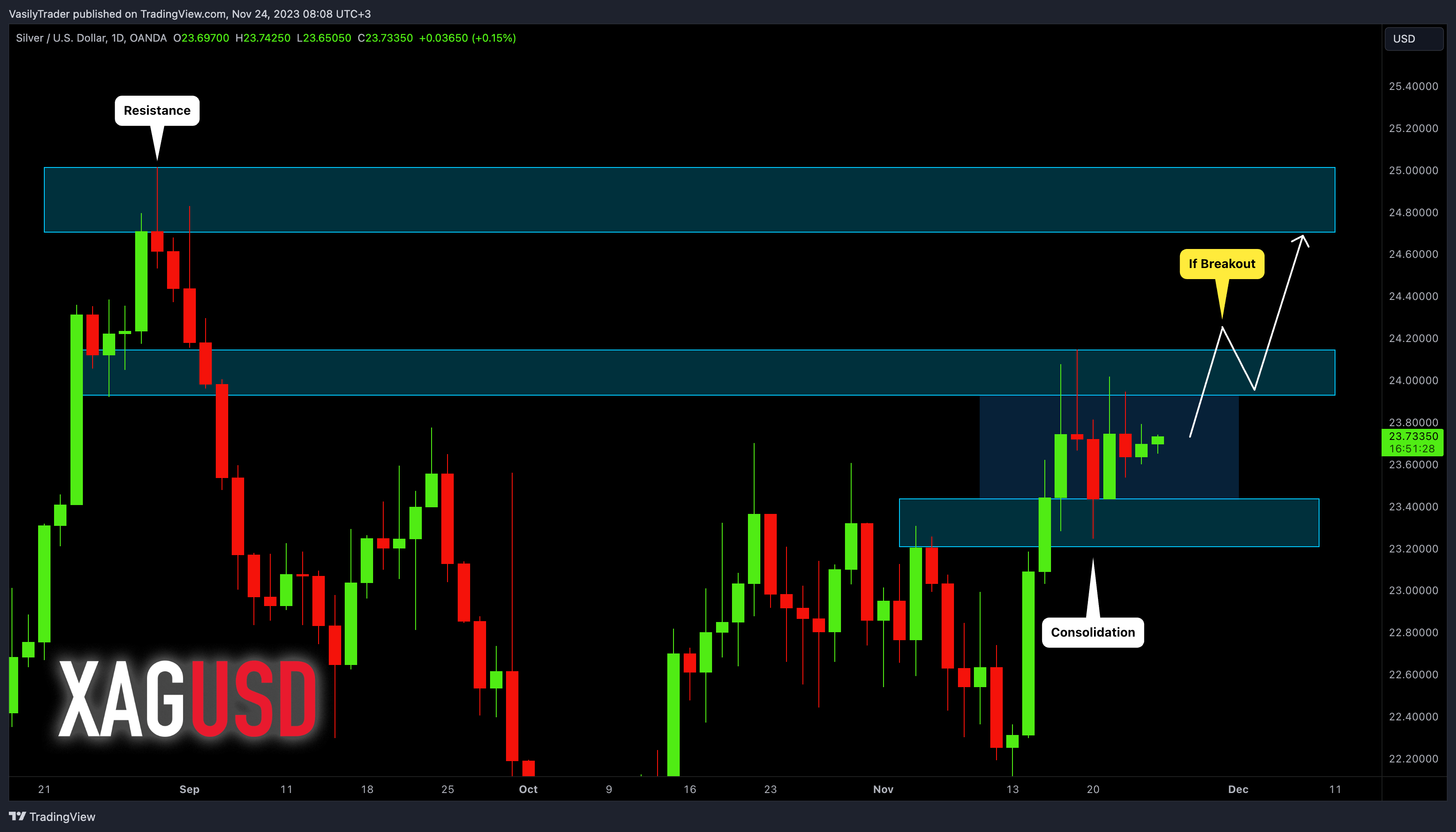 OANDA:XAGUSD Chart Image by VasilyTrader