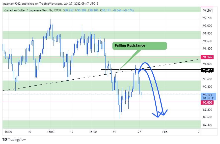 Inzamam9012 tarafından FX:CADJPY Grafik Görseli