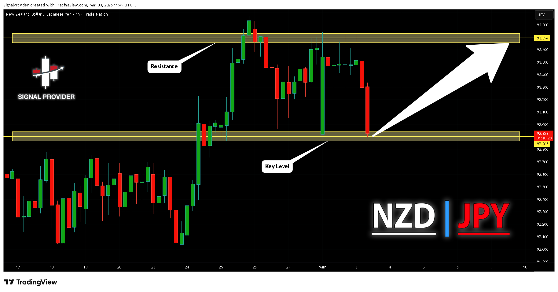 Снимок графика «TRADENATION:NZDJPY» от SignalProvider