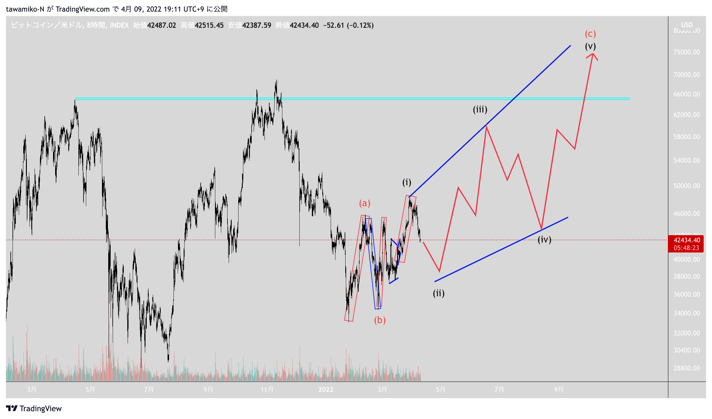 INDEX:BTCUSD Chart Image by tawamiko-N