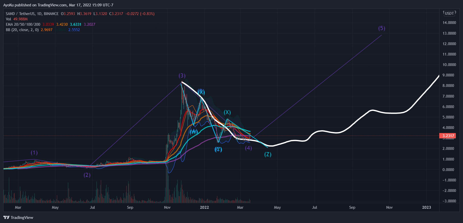 BINANCE:SANDUSDT Chart Image by AyoKu