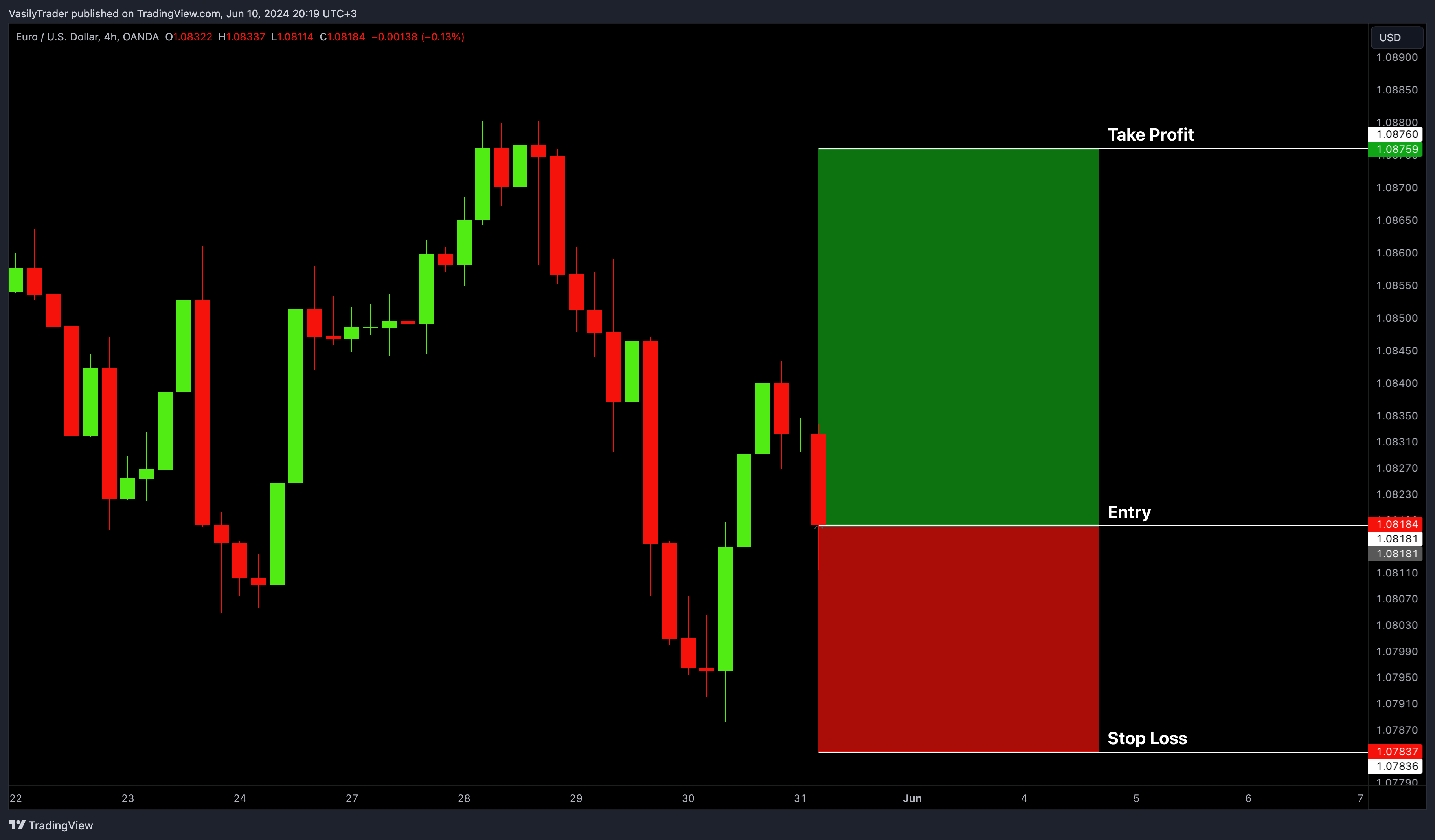 OANDA:EURUSD Chart Image by VasilyTrader
