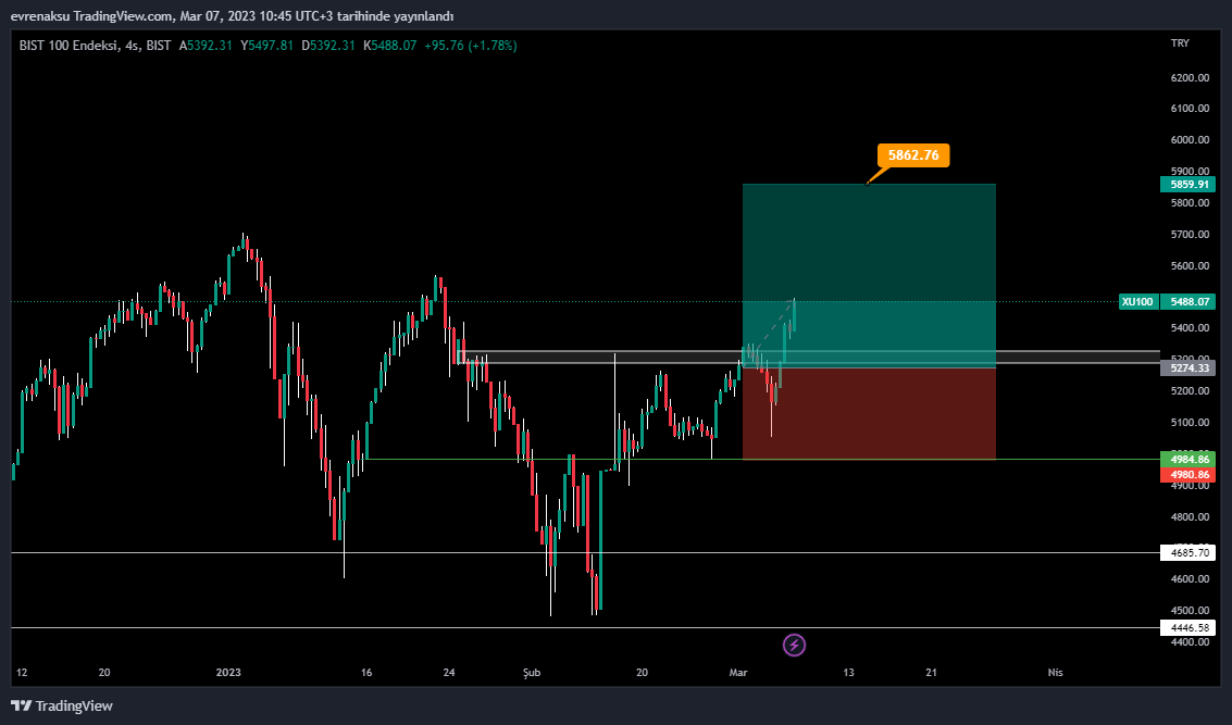 BIST:XU100 Chart Image by evrenaksu