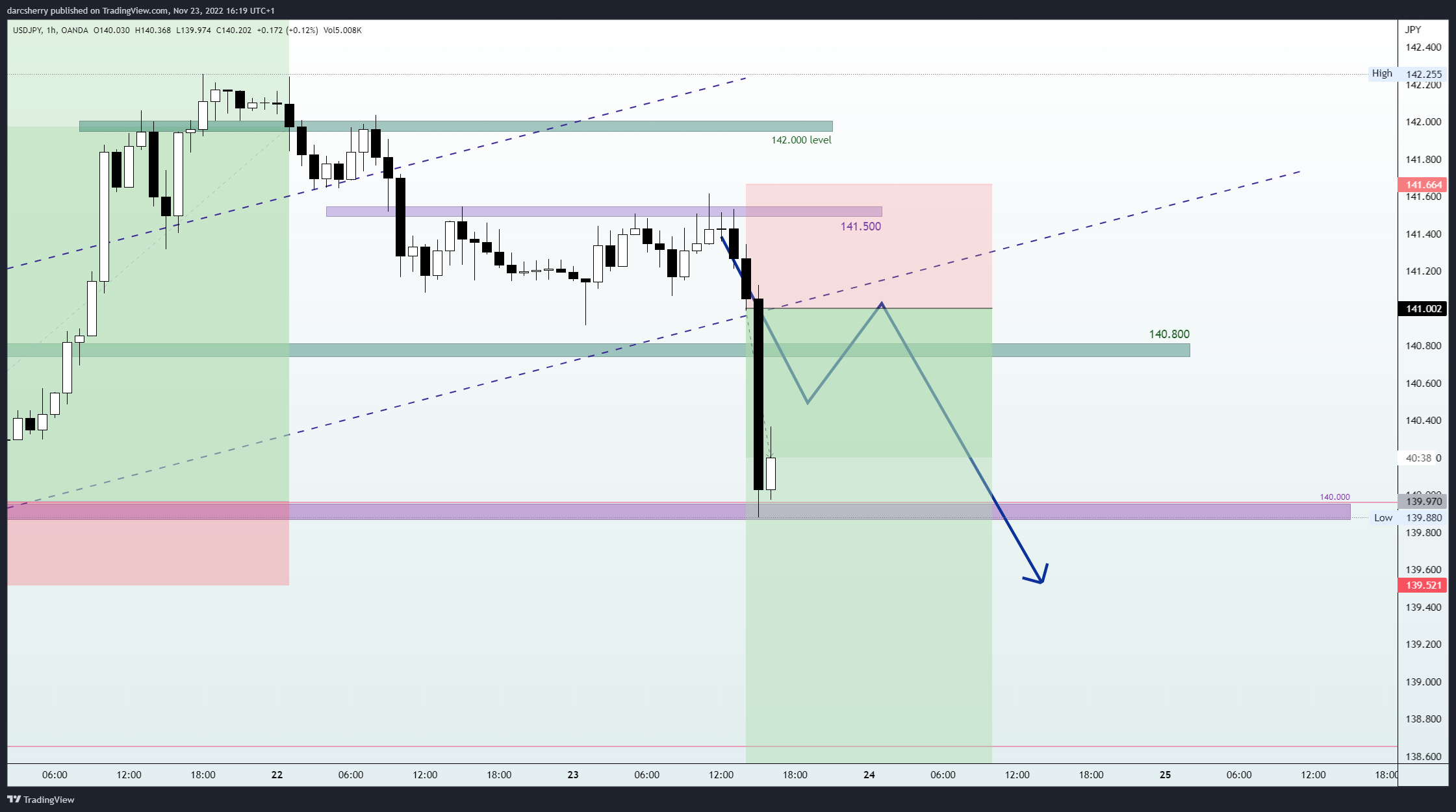 OANDA:USDJPY Chart Image by darcsherry