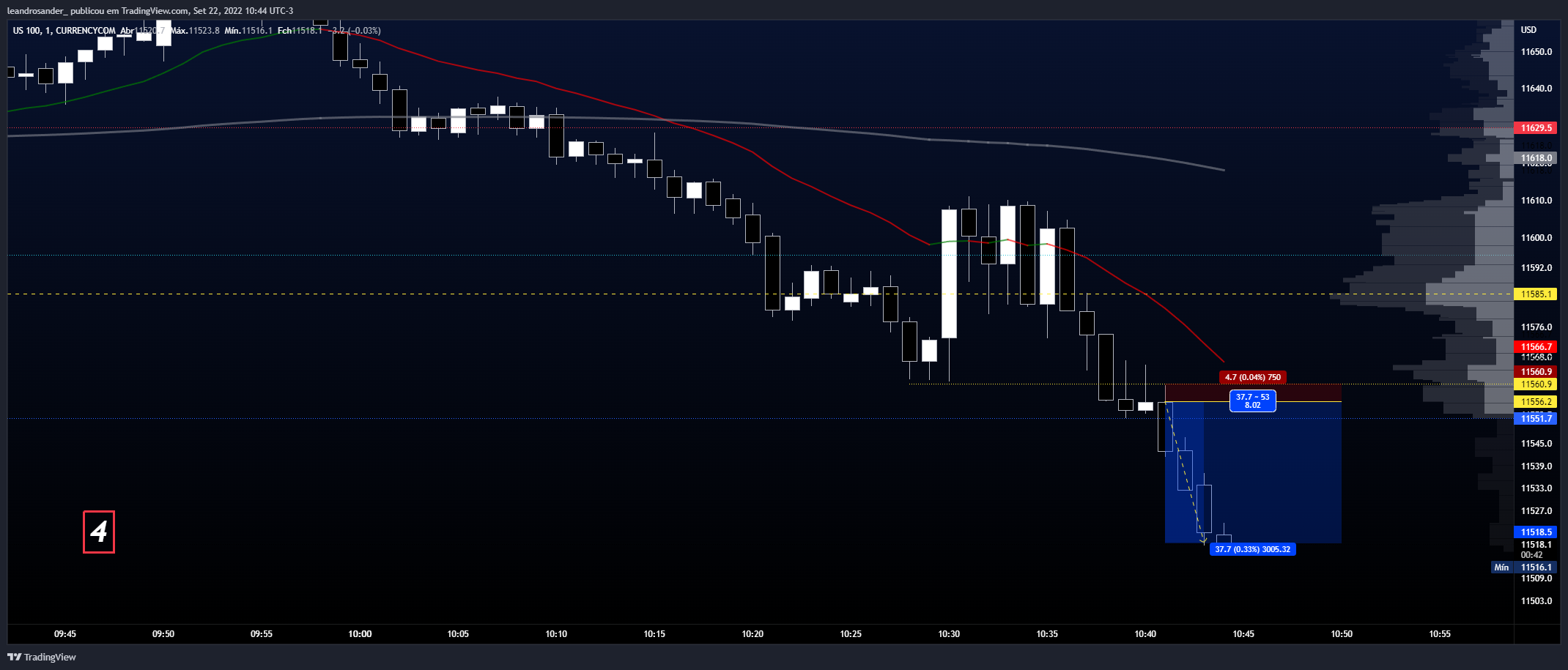 CURRENCYCOM:US100 Chart Image by leandrosander_