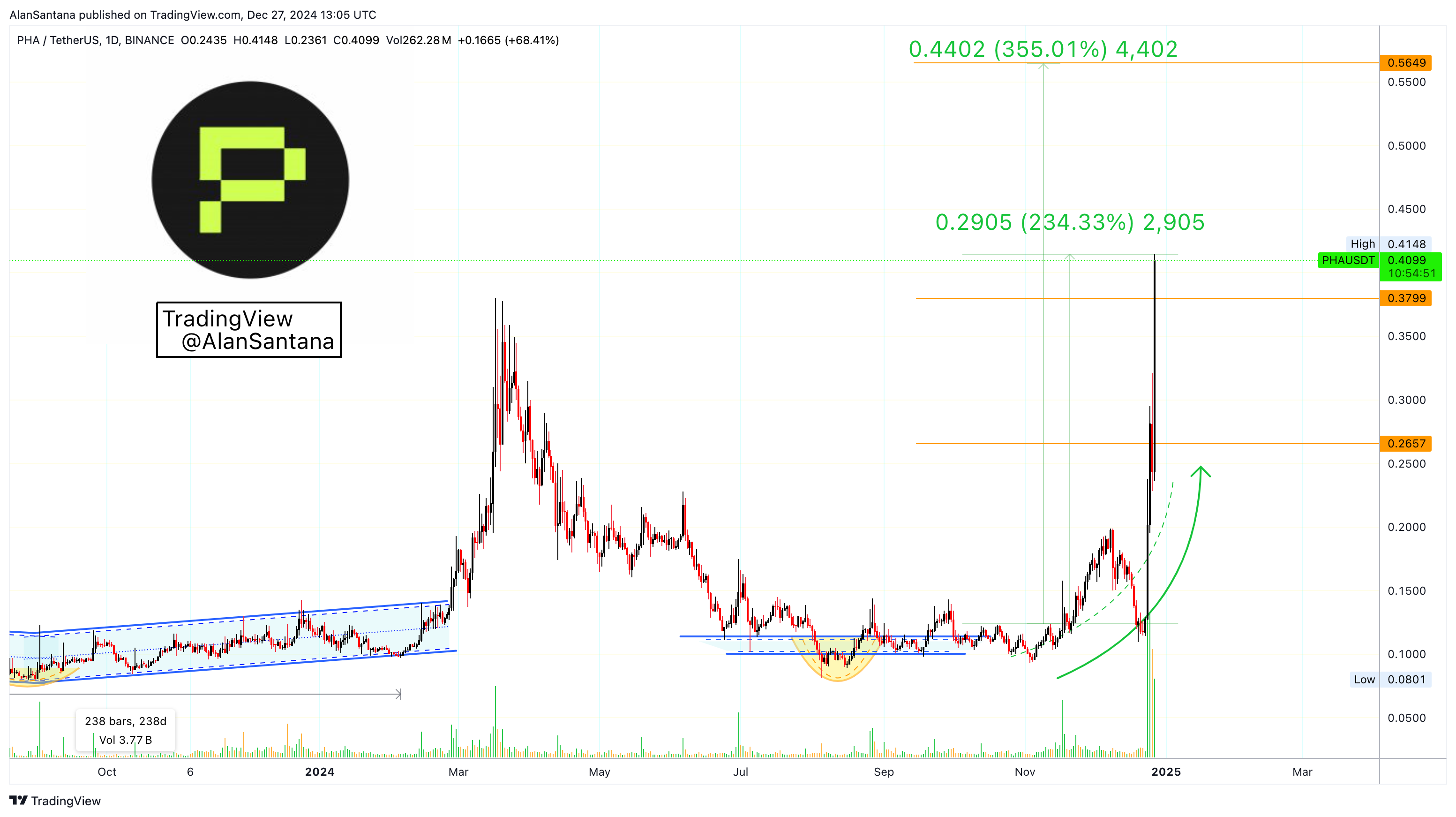 BINANCE:PHAUSDT صورة الرسم البياني by MasterAnanda
