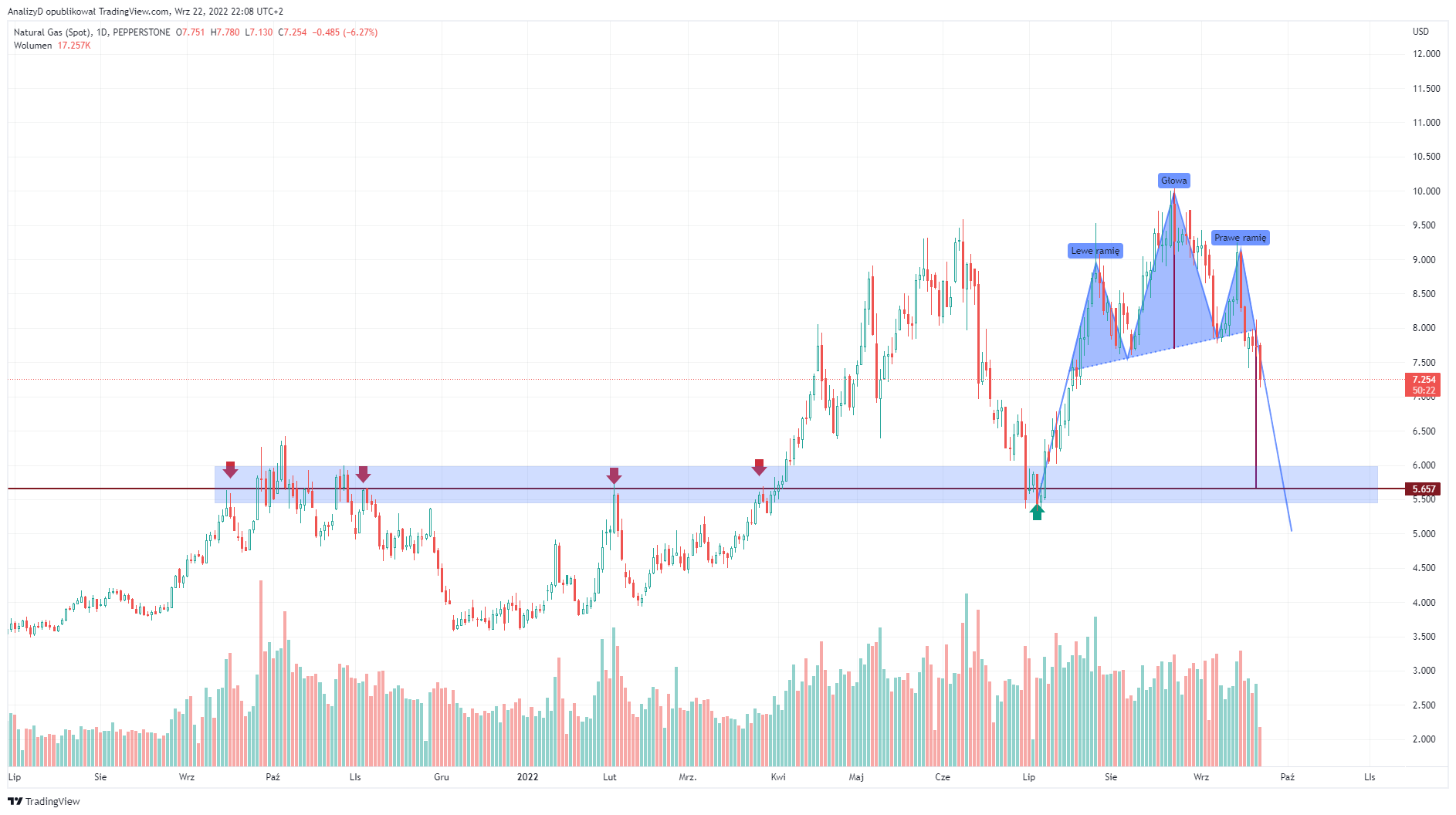 PEPPERSTONE:NATGAS Chart Image by AnalizyD