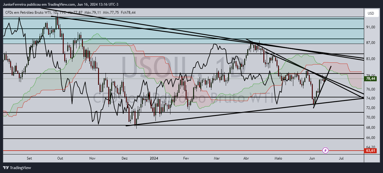 TVC:USOIL Chart Image by JuniorFerreira