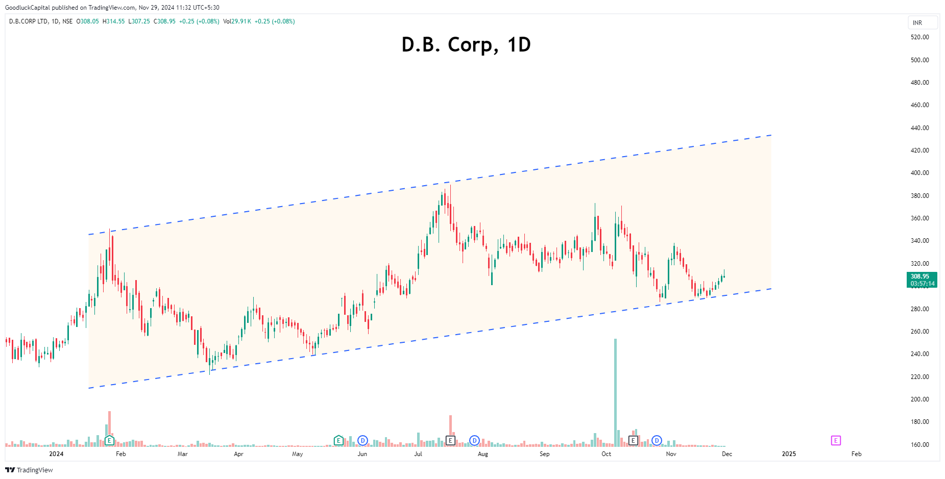 NSE:DBCORP Gambar chart oleh GoodluckCapital