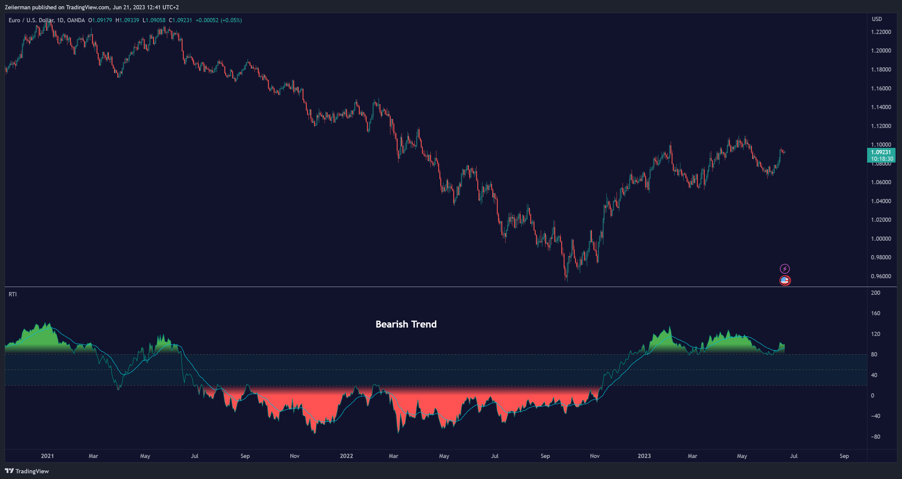 OANDA:EURUSD Chart Image by Zeiierman