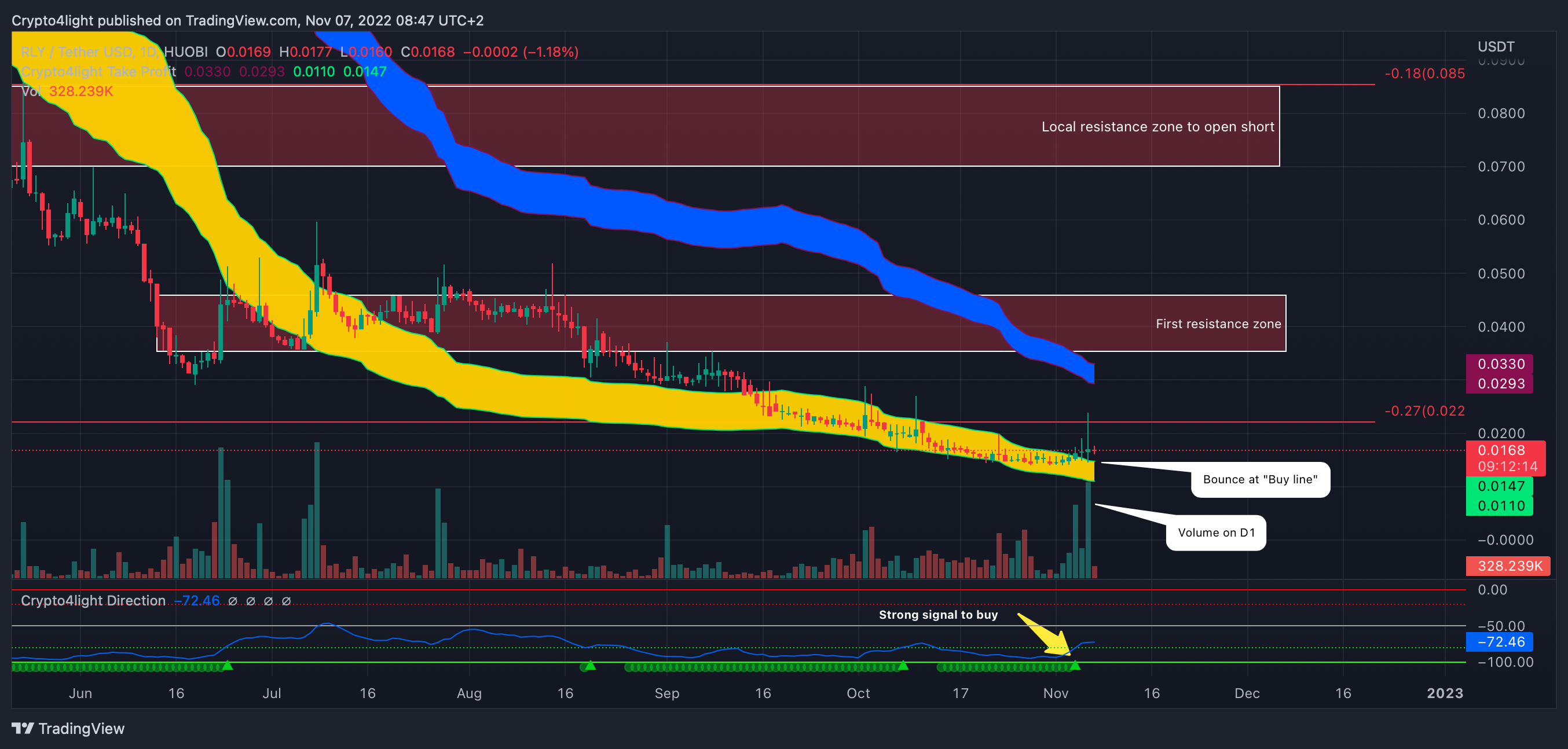 HUOBI:RLYUSDT Chart Image by Crypto4light