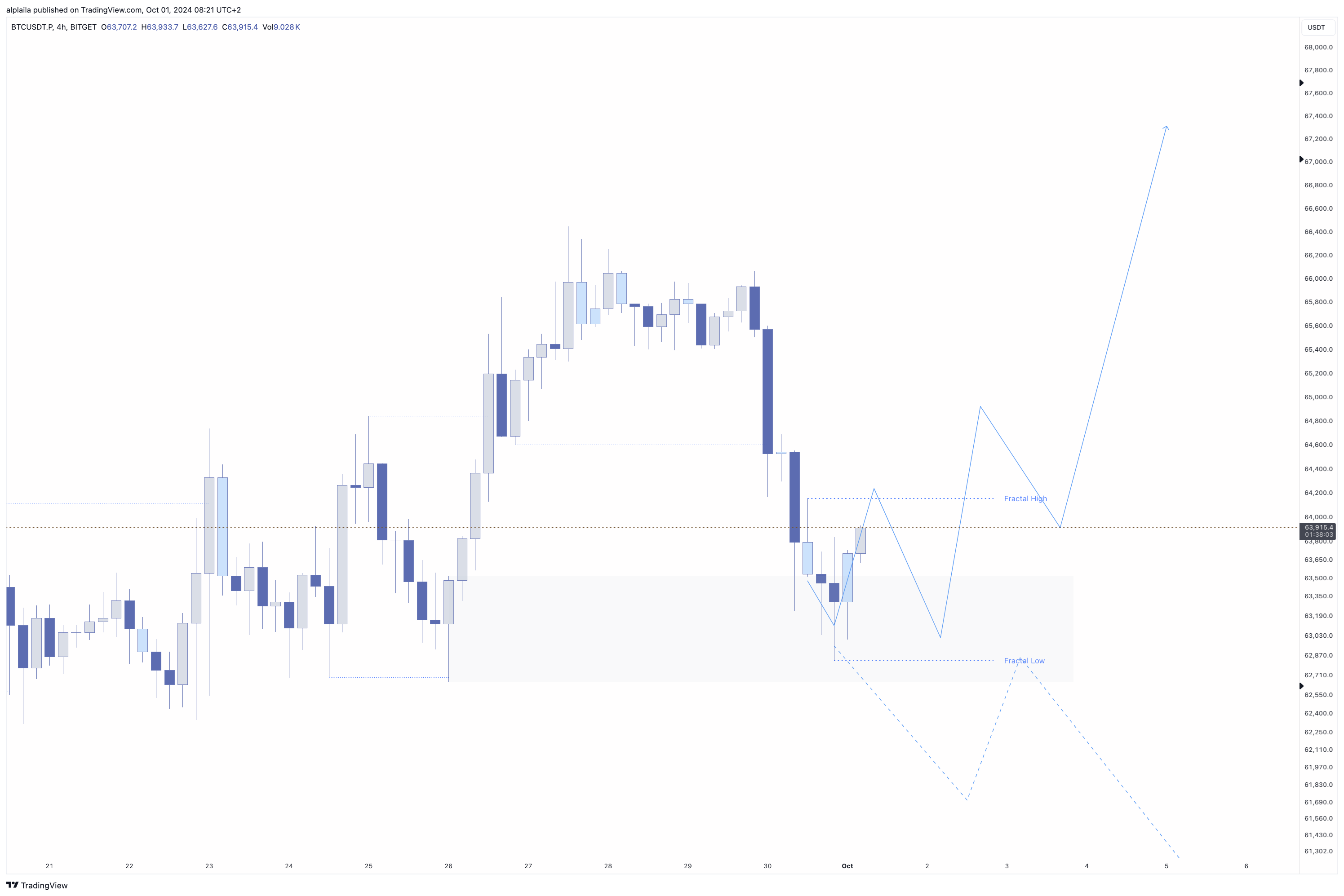 BITGET:BTCUSDT.P Chart Image by alplaila