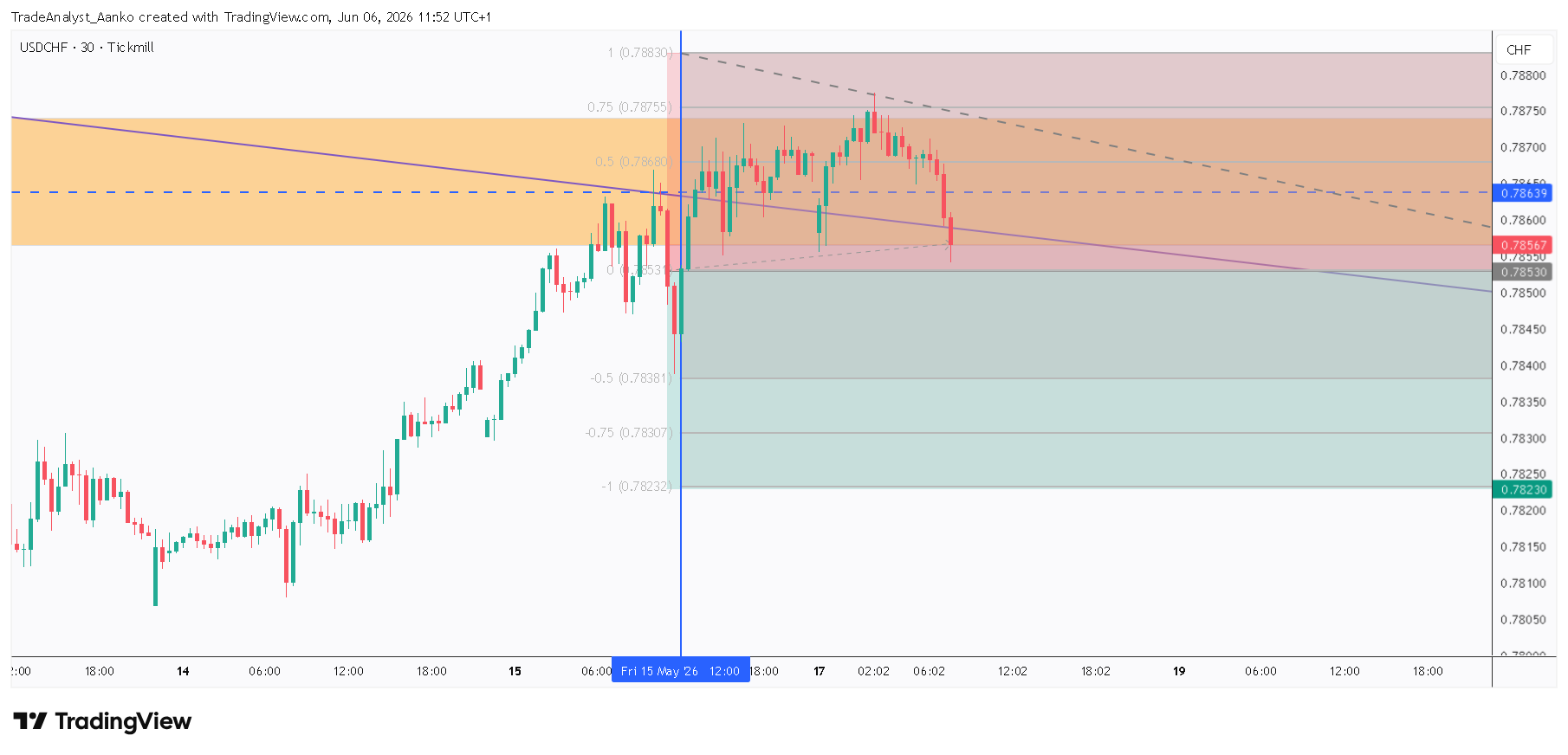 TICKMILL:USDCHF ‏תמונת גרף מאת TradeAnalyst_Aanko