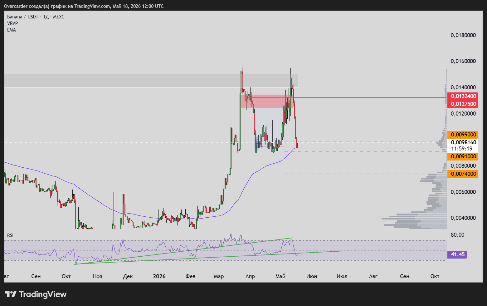 MEXC:BANANAS31USDT Chart Image by Overcarder