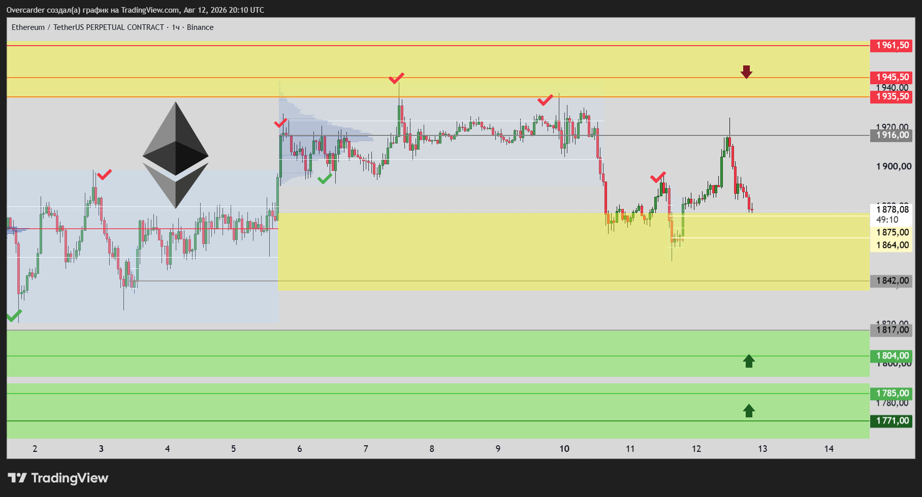 BINANCE:ETHUSDT.P Chart Image by Overcarder