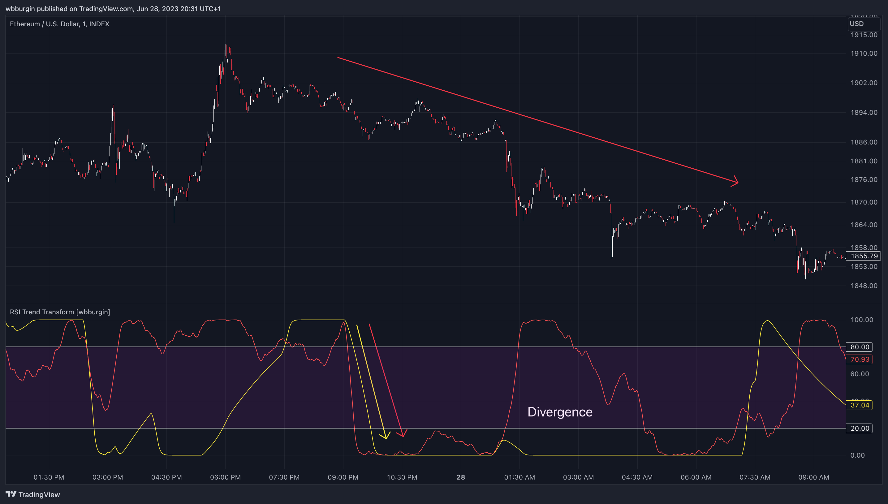 INDEX:ETHUSD Chart Image by wbburgin