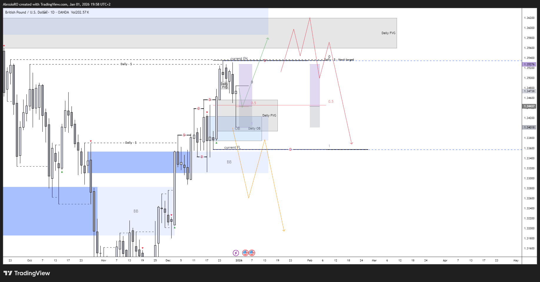 OANDA:GBPUSD Chart Image by AlessioRO