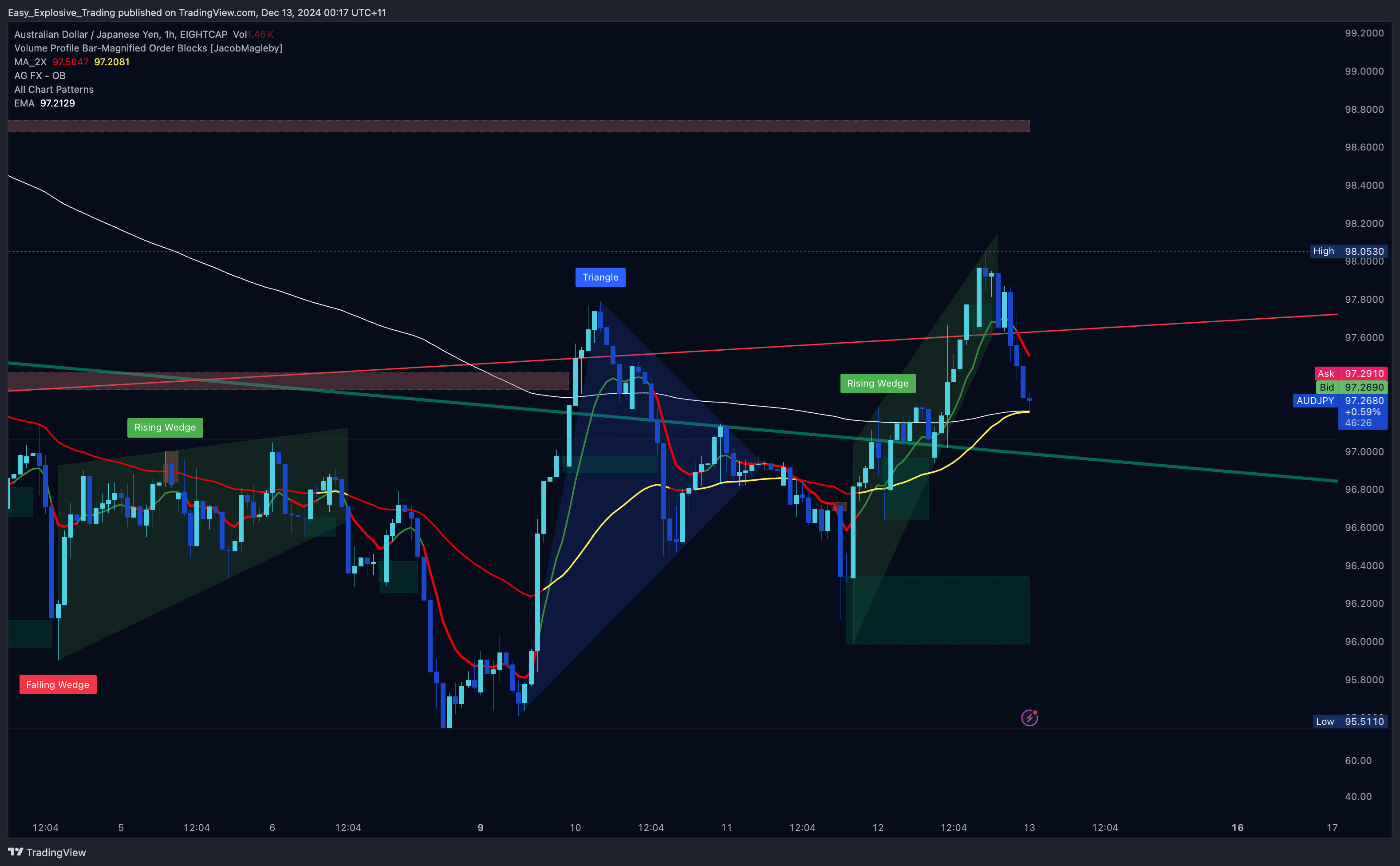 EIGHTCAP:AUDJPY Chart Image by Easy_Explosive_Trading