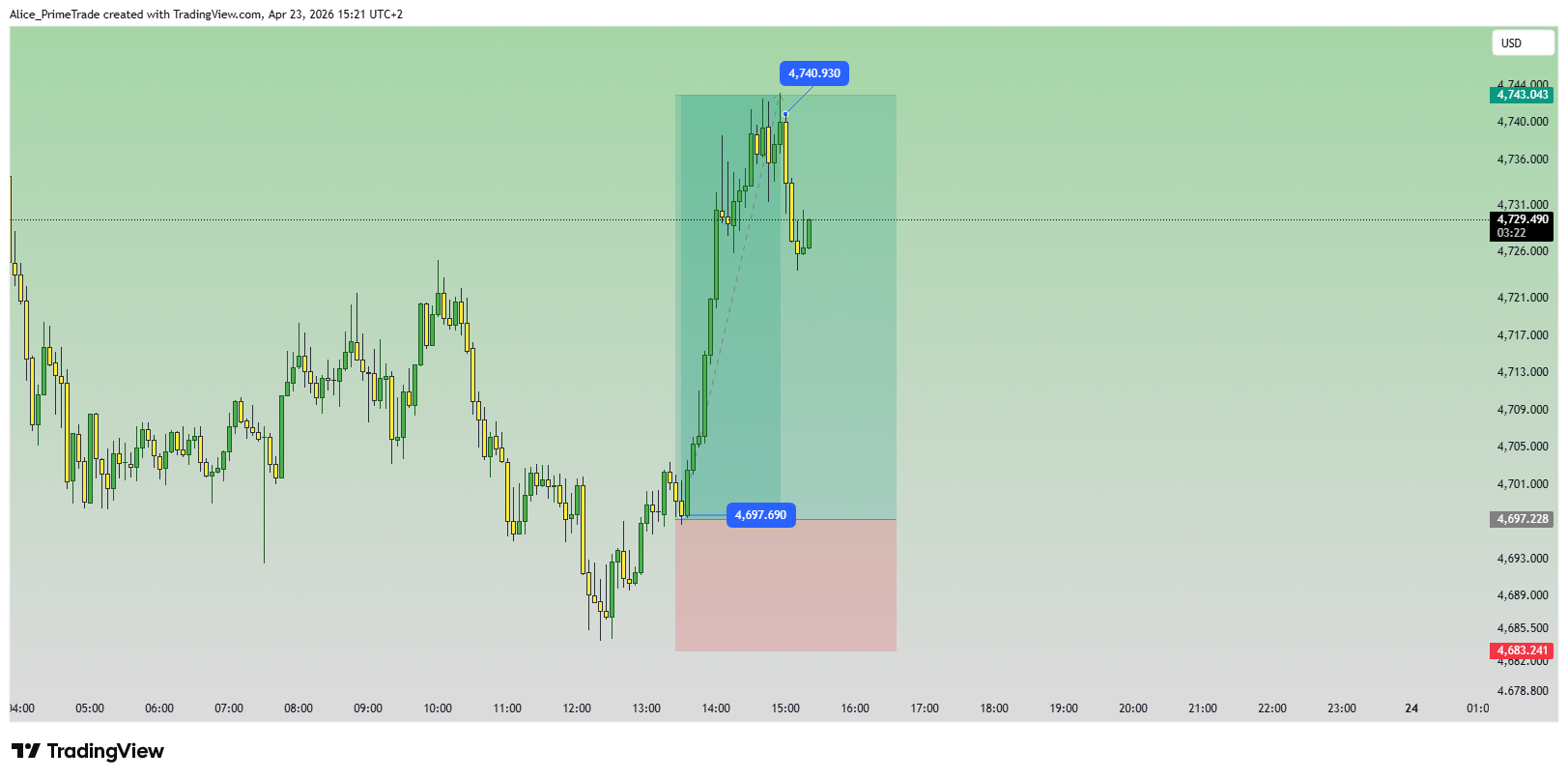 OANDA:XAUUSD Chart Image by Alice_PrimeTrade