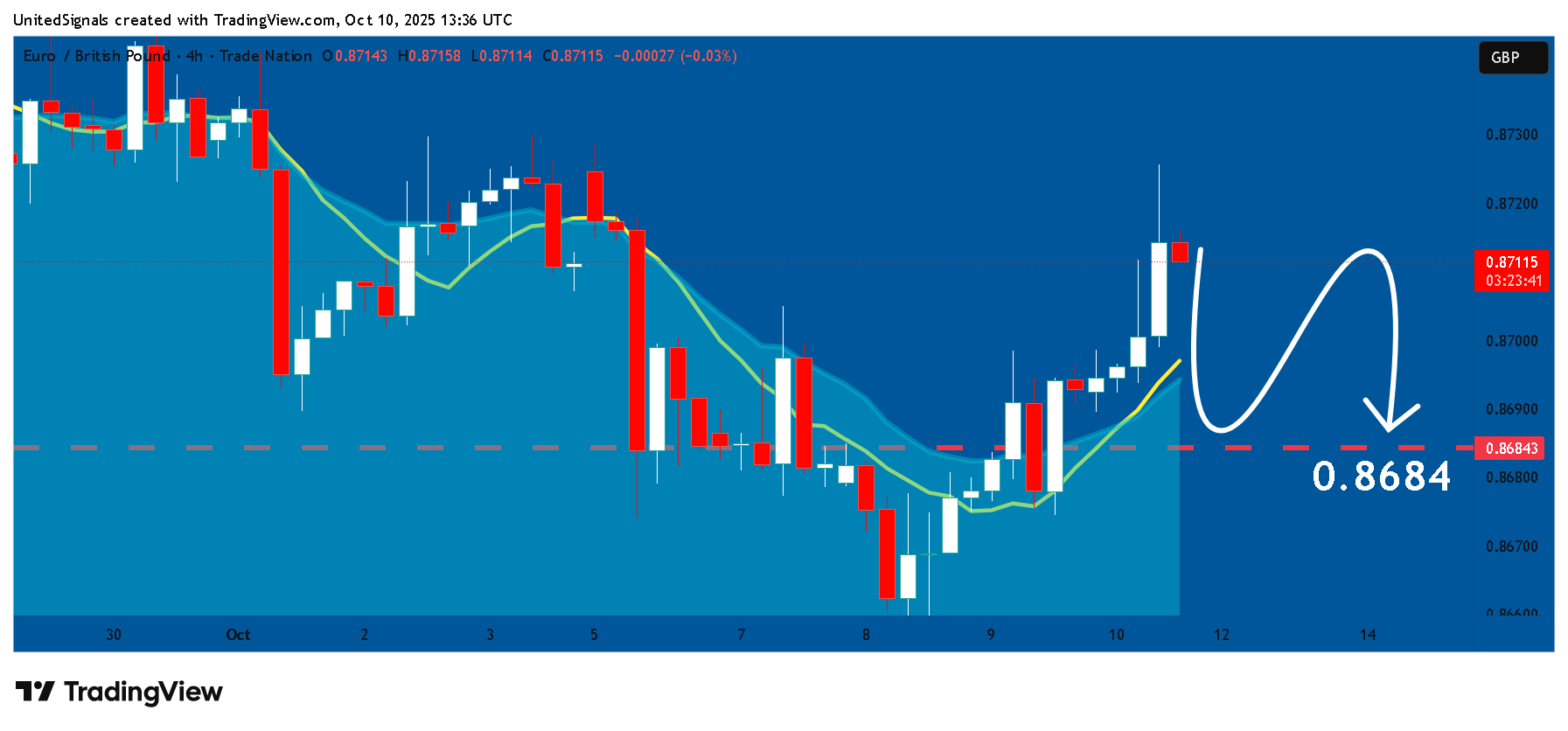 TRADENATION:EURGBP Chart Image by UnitedSignals