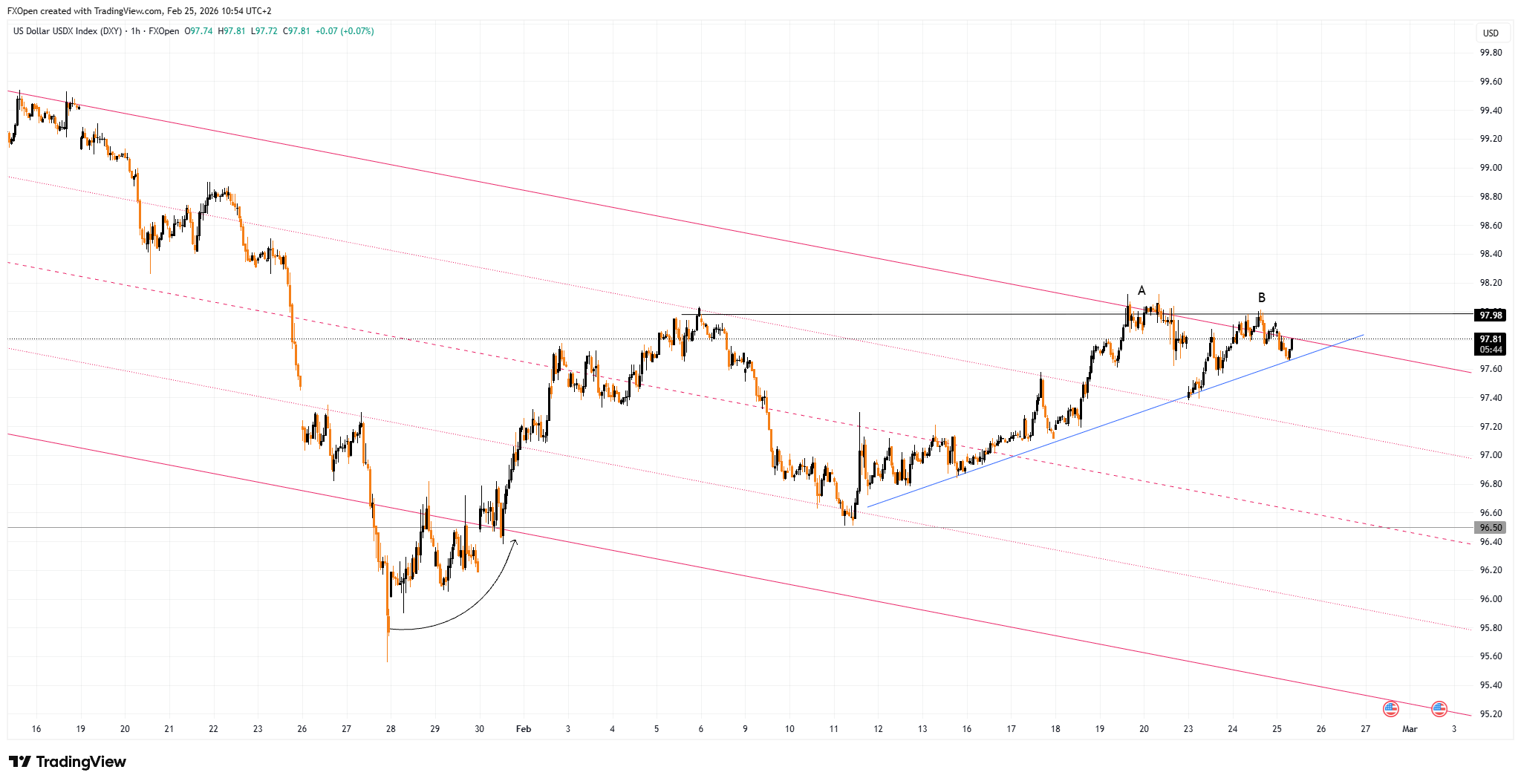 FXOPEN:DXY Chart Image by FXOpen
