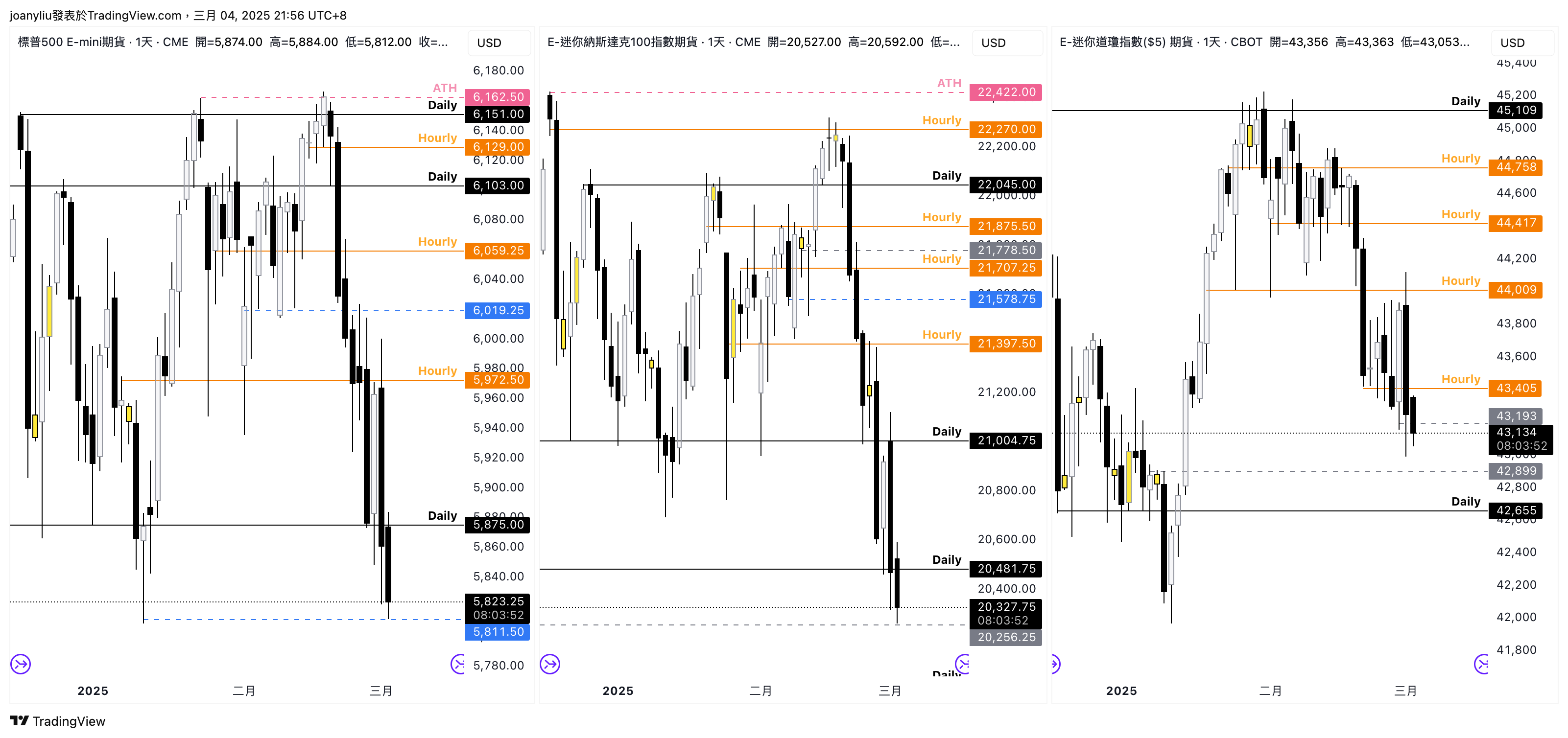 CBOT_MINI:YM1! Chart Image by joanyliu