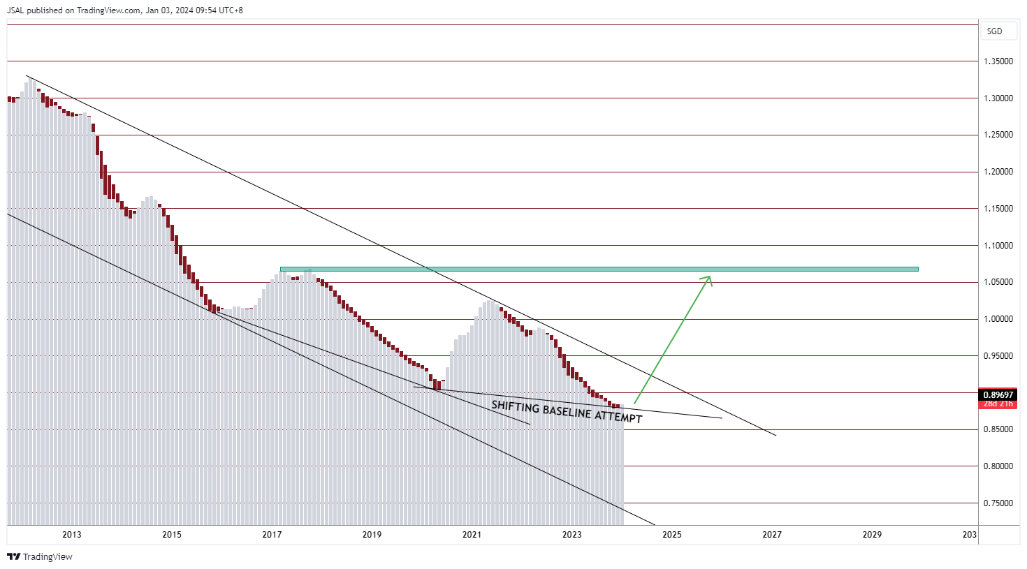 OANDA:AUDSGD Chart Image by JSAL