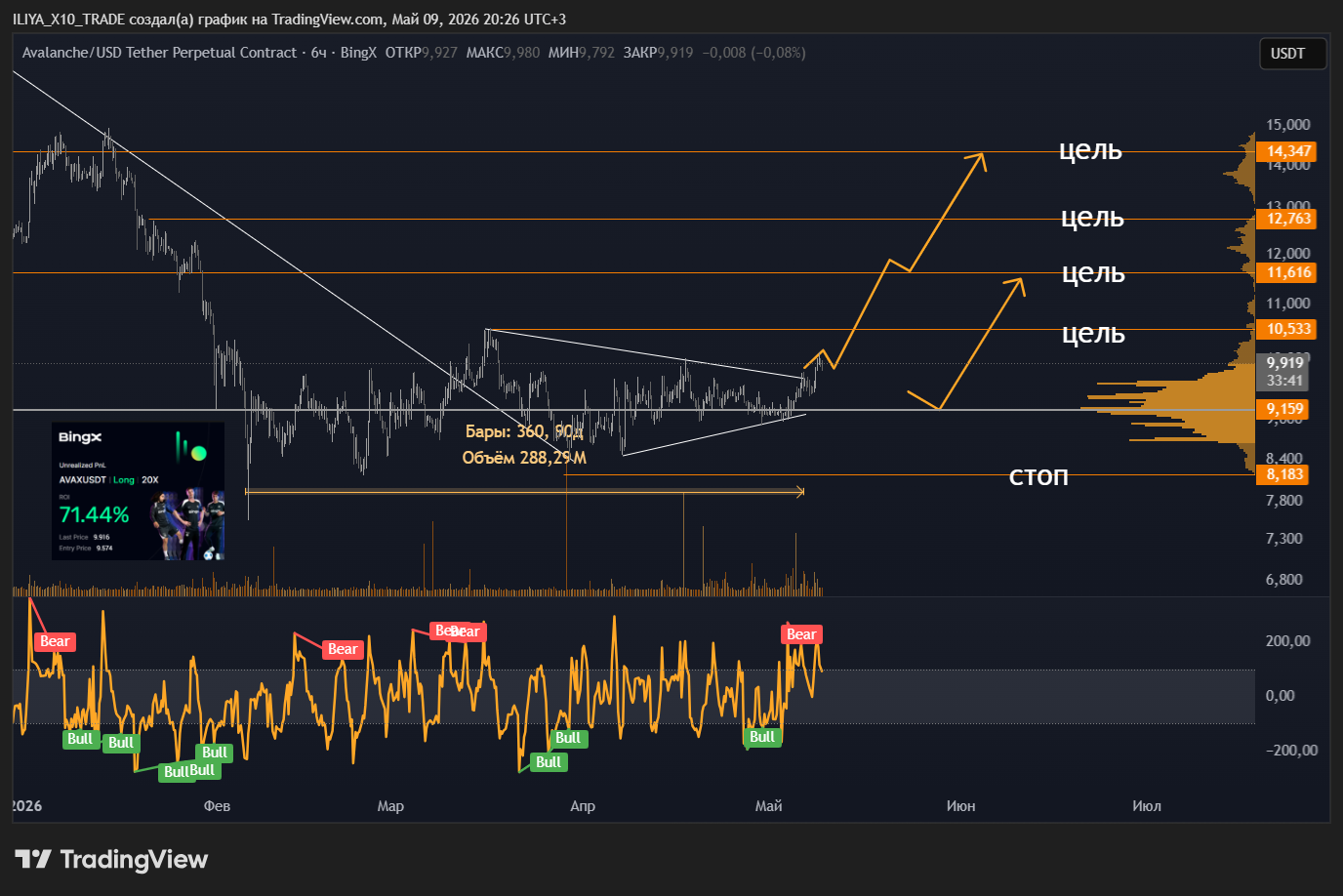 BINGX:AVAXUSDT.P Chart Image by ILIYA_X10_TRADE