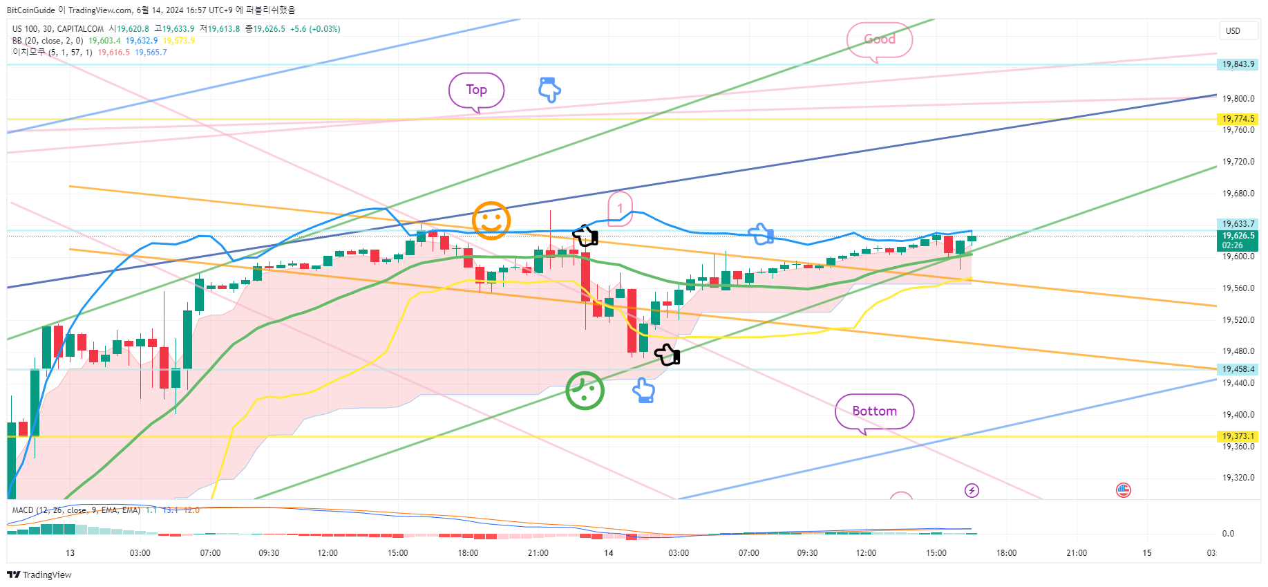 CAPITALCOM:US100 Ảnh biểu đồ của BitCoinGuide