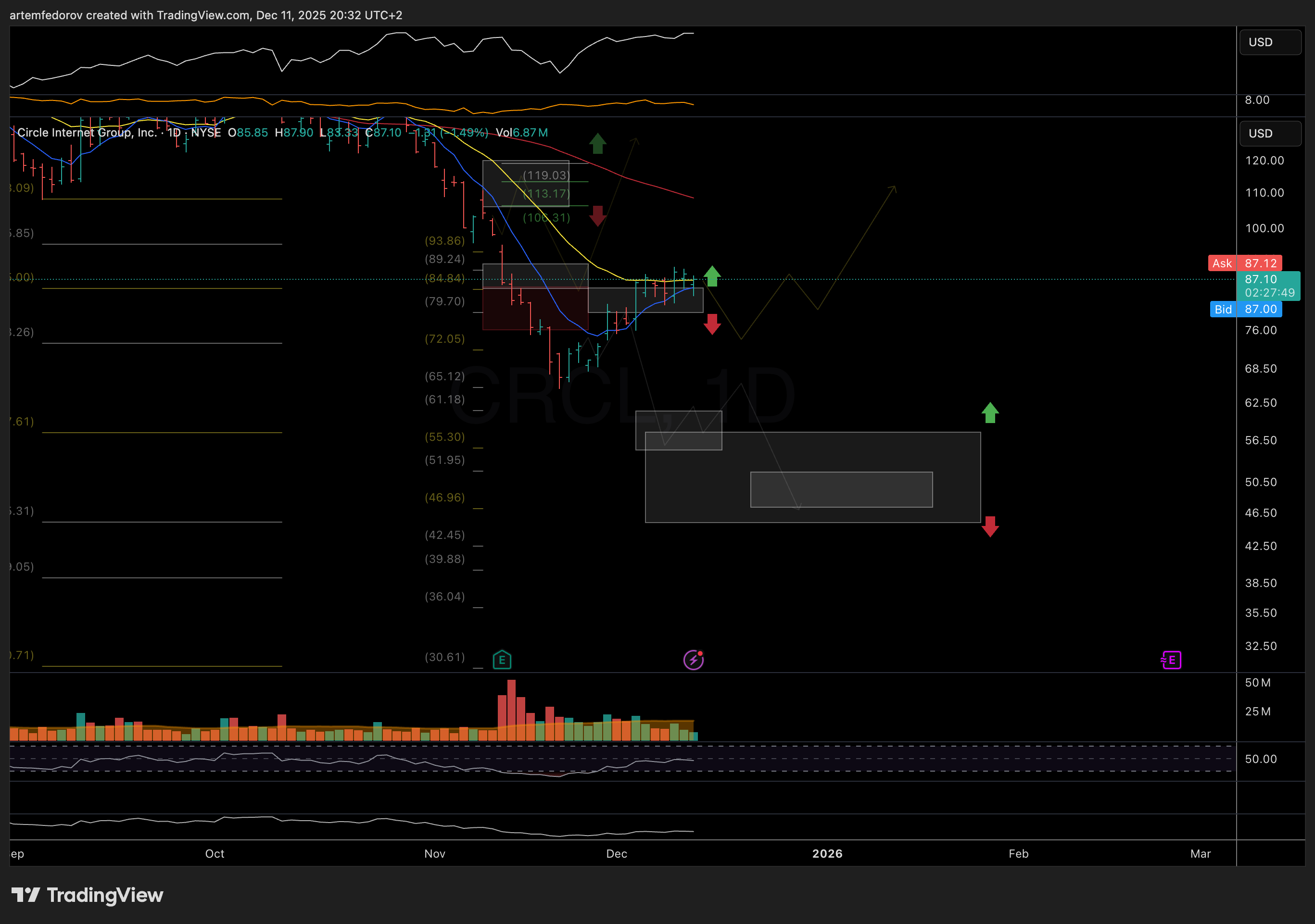 NYSE:CRCL Chart Image by BelFed_Analytics