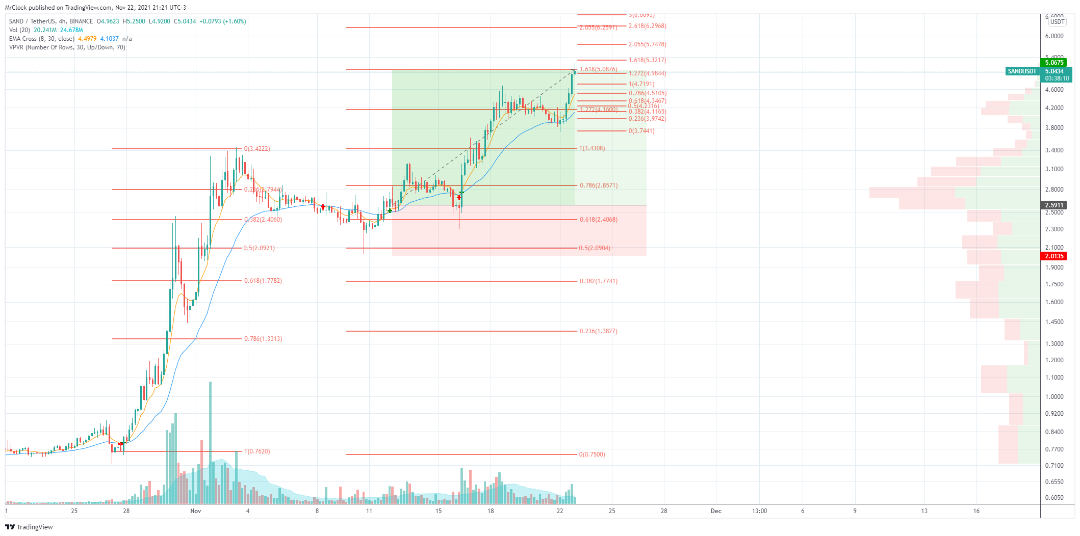 BINANCE:SANDUSDT Immagine del grafico by MrClock