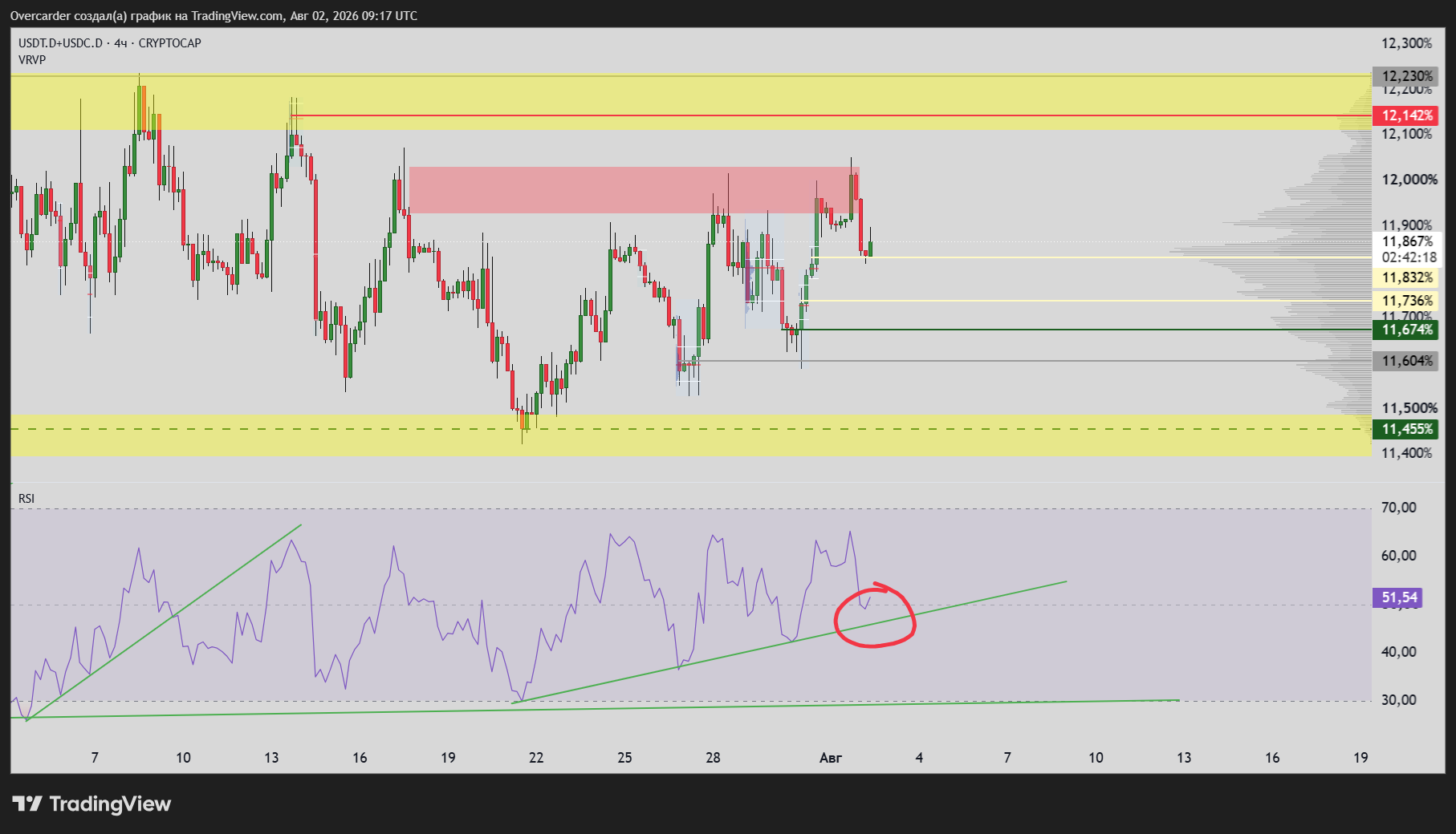 CRYPTOCAP:USDT.D+CRYPTOCAP:USDC.D Chart Image by Overcarder