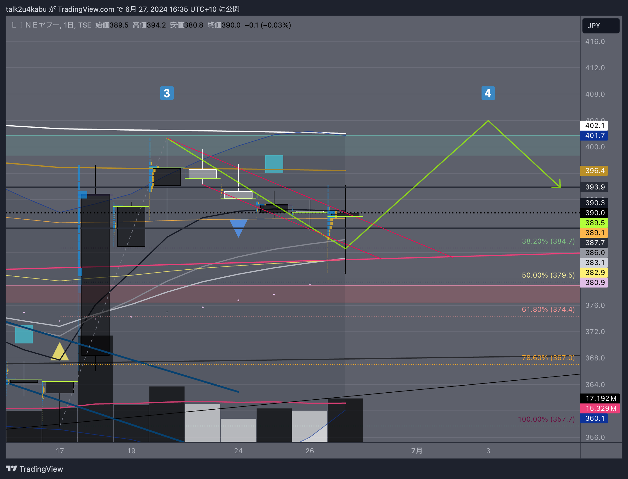 TSE:4689 Chart Image by talk2u4kabu
