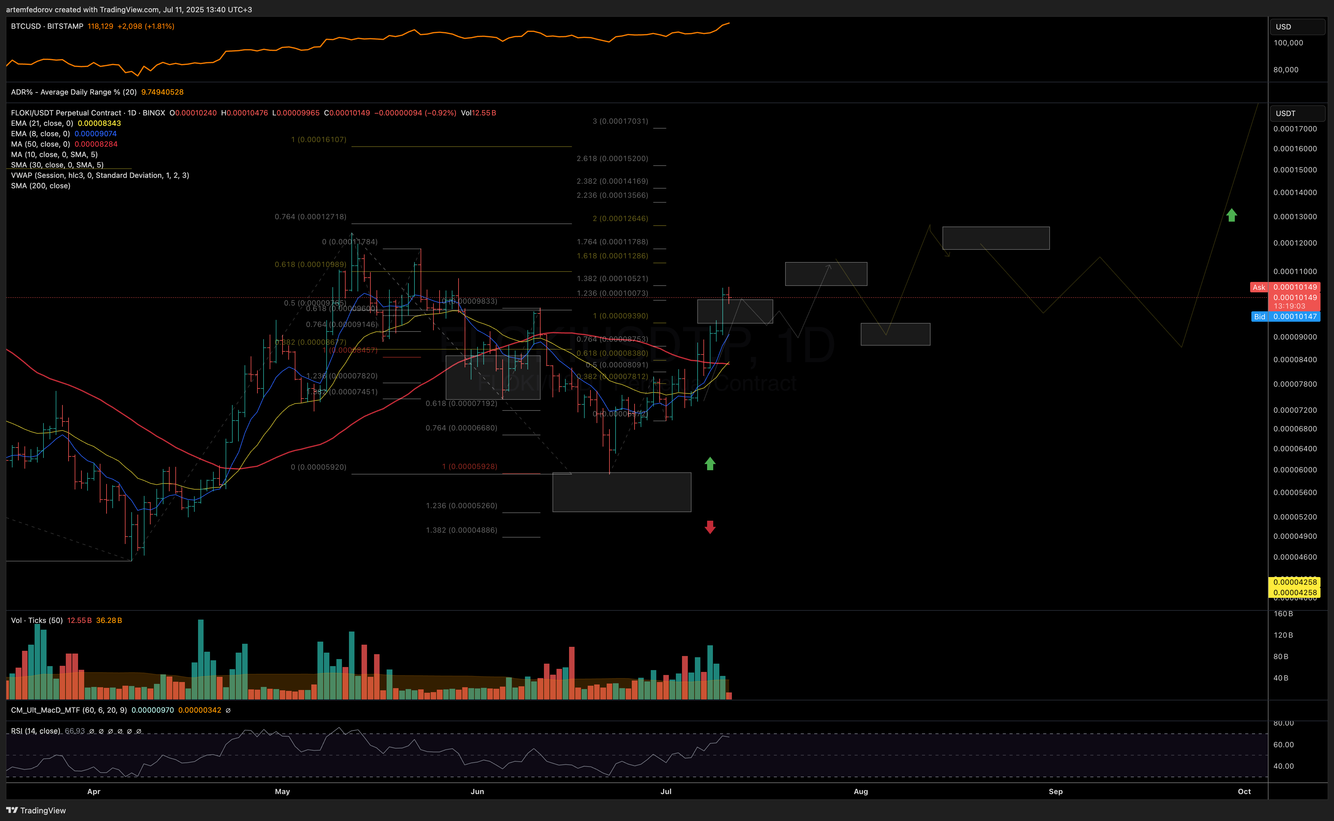 BINGX:FLOKIUSDT.P Chart Image by BelFed_Analytics
