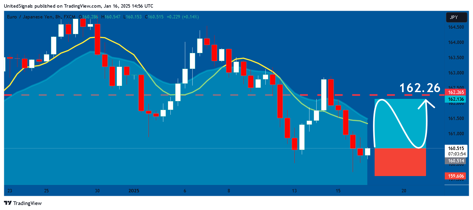FX:EURJPY Chart Image by UnitedSignals