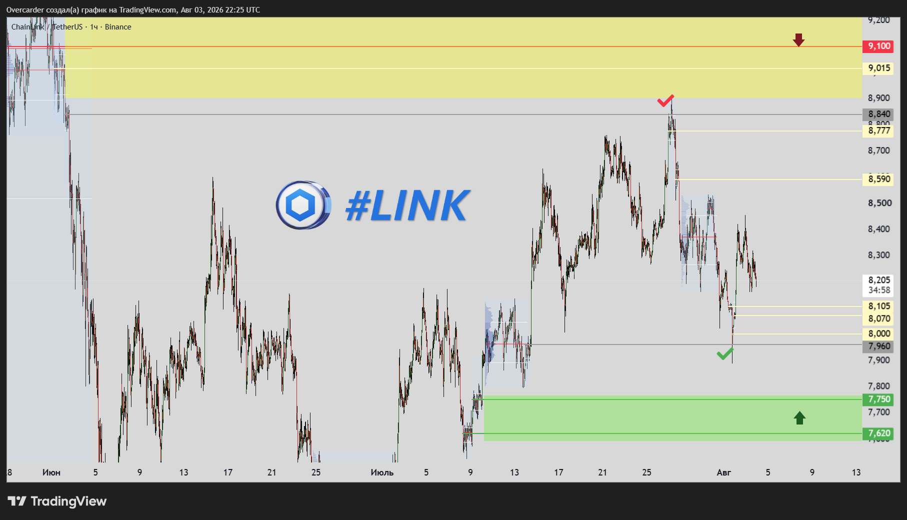 BINANCE:LINKUSDT Chart Image by Overcarder